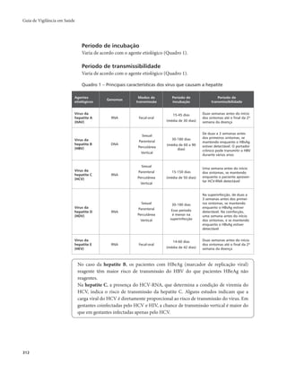 Guia de Vigilância em Saúde 
312 
Período de incubação 
Varia de acordo com o agente etiológico (Quadro 1). 
Período de transmissibilidade 
Varia de acordo com o agente etiológico (Quadro 1). 
Quadro 1 – Principais características dos vírus que causam a hepatite 
Agentes 
etiológicos Genomas Modos de 
transmissão 
Período de 
incubação 
Período de 
transmissibilidade 
Vírus da 
hepatite A 
(HAV) 
RNA Fecal-oral 
15-45 dias 
(média de 30 dias) 
Duas semanas antes do início 
dos sintomas até o final da 2ª 
semana da doença 
Vírus da 
hepatite B 
(HBV) 
DNA 
Sexual 
Parenteral 
Percutânea 
Vertical 
30-180 dias 
(média de 60 a 90 
dias) 
De duas a 3 semanas antes 
dos primeiros sintomas, se 
mantendo enquanto o HBsAg 
estiver detectável. O portador 
crônico pode transmitir o HBV 
durante vários anos 
Vírus da 
hepatite C 
(HCV) 
RNA 
Sexual 
Parenteral 
Percutânea 
Vertical 
15-150 dias 
(média de 50 dias) 
Uma semana antes do início 
dos sintomas, se mantendo 
enquanto o paciente apresen-tar 
HCV-RNA detectável 
Vírus da 
hepatite D 
(HDV) 
RNA 
Sexual 
Parenteral 
Percutânea 
Vertical 
30-180 dias 
Esse período 
é menor na 
superinfecção 
Na superinfecção, de duas a 
3 semanas antes dos primei-ros 
sintomas, se mantendo 
enquanto o HBsAg estiver 
detectável. Na coinfecção, 
uma semana antes do início 
dos sintomas, e se mantendo 
enquanto o HBsAg estiver 
detectável 
Vírus da 
hepatite E 
(HEV) 
RNA Fecal-oral 
14-60 dias 
(média de 42 dias) 
Duas semanas antes do início 
dos sintomas até o final da 2ª 
semana da doença 
No caso da hepatite B, os pacientes com HBeAg (marcador de replicação viral) 
reagente têm maior risco de transmissão do HBV do que pacientes HBeAg não 
reagentes. 
Na hepatite C, a presença do HCV-RNA, que determina a condição de viremia do 
HCV, indica o risco de transmissão da hepatite C. Alguns estudos indicam que a 
carga viral do HCV é diretamente proporcional ao risco de transmissão do vírus. Em 
gestantes coinfectadas pelo HCV e HIV, a chance de transmissão vertical é maior do 
que em gestantes infectadas apenas pelo HCV. 
 