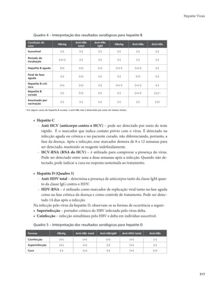 Hepatite Virais 
317 
Quadro 4 – Interpretação dos resultados sorológicos para hepatite B 
Condição de 
caso HBsAg Anti-HBc 
total 
Anti-HBc 
IgM HBeAg Anti-HBe Anti-HBs 
Suscetível (–) (–) (–) (–) (–) (–) 
Período de 
incubação (+/–) (–) (–) (–) (–) (–) 
Hepatite B aguda (+) (+) (+) (+/–) (+/–) (–) 
Final da fase 
aguda (–) (+) (–) (–) (+) (–) 
Hepatite B crô-nica 
(+) (+) (–) (+/–) (+/–) (–) 
Hepatite B 
curada (–) (+) (–) (–) (+/–) (+) a 
Imunizado por 
vacinação (–) (–) (–) (–) (–) (+) 
a Em alguns casos de hepatite B curada, o anti-HBs não é detectado por estar em baixos títulos. 
• Hepatite C 
- Anti-HCV (anticorpo contra o HCV) – pode ser detectado por meio do teste 
rápido. É o marcador que indica contato prévio com o vírus. É detectado na 
infecção aguda ou crônica e no paciente curado, não diferenciando, portanto, a 
fase da doença. Após a infecção, esse marcador demora de 8 a 12 semanas para 
ser detectado, mantendo-se reagente indefinidamente. 
- HCV-RNA (RNA do HCV) – é utilizado para comprovar a presença do vírus. 
Pode ser detectado entre uma a duas semanas após a infecção. Quando não de-tectado, 
pode indicar a cura ou resposta sustentada ao tratamento. 
• Hepatite D (Quadro 5) 
- Anti-HDV total – determina a presença de anticorpos tanto da classe IgM quan-to 
da classe IgG contra o HDV. 
- HDV-RNA – é utilizado como marcador de replicação viral tanto na fase aguda 
como na fase crônica da doença e como controle de tratamento. Pode ser detec-tado 
14 dias após a infecção. 
Na infecção pelo vírus da hepatite D, observam-se as formas de ocorrência a seguir: 
• Superinfecção – portador crônico do HBV infectado pelo vírus delta. 
• Coinfecção – infecção simultânea pelo HBV e delta em indivíduo suscetível. 
Quadro 5 – Interpretação dos resultados sorológicos para hepatite D 
Formas HBsAg Anti-HBc total Anti-HBcIgM Anti-HDV total Anti-HBs 
Coinfecção (+) (+) (+) (+) (–) 
Superinfecção (+) (+) (–) (+) (–) 
Cura (–) (+) (–) (+) (+) 
 
