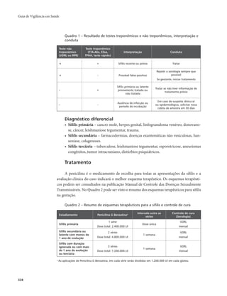 Guia de Vigilância em Saúde 
328 
Quadro 1 – Resultado de testes treponêmicos e não treponêmicos, interpretação e 
conduta 
Teste não 
treponêmico­­( 
VDRL ou RPR) 
Teste treponêmico­­( 
FTA-Abs, Elisa, 
TPHA, teste rápido) 
Interpretação Conduta 
+ + Sífilis recente ou prévia Tratar 
+ - Provável falso-positivo 
Repetir a sorologia sempre que 
possível 
Se gestante, iniciar tratamento 
- + 
Sífilis primária ou latente 
previamente tratada ou 
não tratada 
Tratar se não tiver informação de 
tratamento prévio 
- - Ausência de infecção ou 
período de incubação 
Em caso de suspeita clínica e/ 
ou epidemiológica, solicitar nova 
coleta de amostra em 30 dias 
Diagnóstico diferencial 
• Sífilis primária – cancro mole, herpes genital, linfogranuloma venéreo, donovano-se, 
câncer, leishmaniose tegumentar, trauma. 
• Sífilis secundária – farmacodermias, doenças exantemáticas não vesiculosas, han-seníase, 
colagenoses. 
• Sífilis terciária – tuberculose, leishmaniose tegumentar, esporotricose, aneurismas 
congênitos, tumor intracraniano, distúrbios psiquiátricos. 
Tratamento 
A penicilina é o medicamento de escolha para todas as apresentações da sífilis e a 
avaliação clínica do caso indicará o melhor esquema terapêutico. Os esquemas terapêuti-cos 
podem ser consultados na publicação Manual de Controle das Doenças Sexualmente 
Transmissíveis. No Quadro 2 pode ser visto o resumo dos esquemas terapêuticos para sífilis 
na gestação. 
Quadro 2 – Resumo de esquemas terapêuticos para a sífilis e controle de cura 
Estadiamento Penicilina G Benzatinaa Intervalo entre as 
séries 
Controle de cura 
(Sorologia) 
Sífilis primária 
1 série 
Dose total: 2.400.000 UI 
Dose única 
VDRL 
mensal 
Sífilis secundária ou 
latente com menos de 
1 ano de evolução 
2 séries 
Dose total: 4.800.000 UI 
1 semana 
VDRL 
mensal 
Sífilis com duração 
ignorada ou com mais 
de 1 ano de evolução 
ou terciária 
3 séries 
Dose total: 7.200.000 UI 
1 semana 
VDRL 
mensal 
a As aplicações de Penicilina G Benzatina, em cada série serão divididas em 1.200.000 UI em cada glúteo. 
 