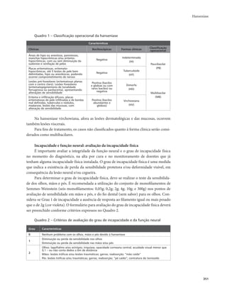 Hanseníase 
351 
Quadro 1 – Classificação operacional da hanseníase 
Características 
Clínicas Baciloscópicas Formas clínicas Classificação 
operacional 
Áreas de hipo ou anestesia, parestesias, 
manchas hipocrômicas e/ou eritemo-hipocrômicas, 
com ou sem diminuição da 
sudorese e rarefação de pelos 
Negativa 
Indeterminada 
(HI) 
Paucibacilar 
Placas eritematosas, eritemato- (PB) 
hipocrômicas, até 5 lesões de pele bem 
Tuberculoide 
delimitadas, hipo ou anestésicas, podendo 
Negativa 
(HT) 
ocorrer comprometimento de nervos 
Lesões pré-foveolares (eritematosas planas 
com o centro claro). Lesões foveolares 
(eritematopigmentares de tonalidade 
ferruginosa ou pardacenta), apresentando 
alterações de sensibilidade 
Positiva (bacilos 
e globias ou com 
raros bacilos) ou 
negativa 
Dimorfa 
(HD) 
Multibacilar 
Eritema e infiltração difusos, placas (MB) 
eritematosas de pele infiltradas e de bordas 
Positiva (bacilos 
Virchowiana 
mal definidas, tubérculos e nódulos, 
abundantes e 
madarose, lesões das mucosas, com 
globias) 
(HV) 
alteração de sensibilidade 
Na hanseníase virchowiana, afora as lesões dermatológicas e das mucosas, ocorrem 
também lesões viscerais. 
Para fins de tratamento, os casos não classificados quanto à forma clínica serão consi-derados 
como multibacilares. 
Incapacidade e função neural: avaliação da incapacidade física 
É importante avaliar a integridade da função neural e o grau de incapacidade física 
no momento do diagnóstico, na alta por cura e no monitoramento de doentes que já 
tenham alguma incapacidade física instalada. O grau de incapacidade física é uma medida 
que indica a existência de perda da sensibilidade protetora e/ou deformidade visível, em 
consequência da lesão neural e/ou cegueira. 
Para determinar o grau de incapacidade física, deve-se realizar o teste da sensibilida-de 
dos olhos, mãos e pés. É recomendada a utilização do conjunto de monofilamentos de 
Semmes-Weinstein (seis monofilamentos: 0,05g; 0,2g; 2g; 4g; 10g; e 300g) nos pontos de 
avaliação de sensibilidade em mãos e pés, e do fio dental (sem sabor) para os olhos. Con-sidera- 
se Grau 1 de incapacidade a ausência de resposta ao filamento igual ou mais pesado 
que o de 2g (cor violeta). O formulário para avaliação do grau de incapacidade física deverá 
ser preenchido conforme critérios expressos no Quadro 2. 
Quadro 2 – Critérios de avaliação do grau de incapacidade e da função neural 
Grau Características 
0 Nenhum problema com os olhos, mãos e pés devido à hanseníase 
1 
Diminuição ou perda da sensibilidade nos olhos 
Diminuição ou perda da sensibilidade nas mãos e/ou pés 
2 
Olhos: lagoftalmo e/ou ectrópio; triquíase; opacidade corneana central; acuidade visual menor que 
0,1 – ou não conta dedos a 6m de distância 
Mãos: lesões tróficas e/ou lesões traumáticas; garras; reabsorção; “mão caída” 
Pés: lesões tróficas e/ou traumáticas; garras; reabsorção; “pé caído”; contratura do tornozelo 
 