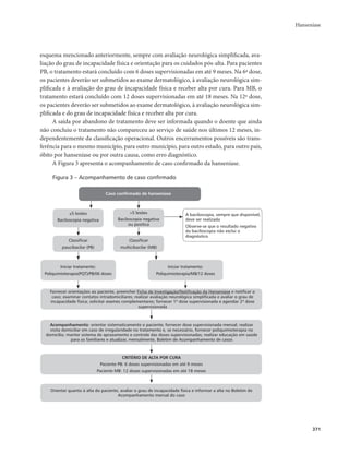 Hanseníase 
371 
esquema mencionado anteriormente, sempre com avaliação neurológica simplificada, ava-liação 
do grau de incapacidade física e orientação para os cuidados pós-alta. Para pacientes 
PB, o tratamento estará concluído com 6 doses supervisionadas em até 9 meses. Na 6ª dose, 
os pacientes deverão ser submetidos ao exame dermatológico, à avaliação neurológica sim-plificada 
e à avaliação do grau de incapacidade física e receber alta por cura. Para MB, o 
tratamento estará concluído com 12 doses supervisionadas em até 18 meses. Na 12ª dose, 
os pacientes deverão ser submetidos ao exame dermatológico, à avaliação neurológica sim-plificada 
e do grau de incapacidade física e receber alta por cura. 
A saída por abandono de tratamento deve ser informada quando o doente que ainda 
não concluiu o tratamento não compareceu ao serviço de saúde nos últimos 12 meses, in-dependentemente 
da classificação operacional. Outros encerramentos possíveis são trans-ferência 
para o mesmo município, para outro município, para outro estado, para outro país, 
óbito por hanseníase ou por outra causa, como erro diagnóstico. 
A Figura 3 apresenta o acompanhamento de caso confirmado da hanseníase. 
Figura 3 – Acompanhamento de caso confirmado 
Caso confirmado de hanseníase 
>5 lesões 
Baciloscopia negativa 
ou positica 
Classificar 
multicibacilar (MB) 
Fornecer orientações ao paciente, preencher Ficha de Investigação/Notificação da Hanseníase e notificar o 
caso; examinar contatos intradomiciliares; realizar avaliação neurológica simplificada e avaliar o grau de 
incapacidade física; solicitar exames complementares; fornecer 1ª dose supervisionada e agendar 2ª dose 
supervisionada 
≤5 lesões 
Baciloscopia negativa 
Iniciar tratamento: 
Poliquimioterapia(PQT)/PB/06 doses 
A baciloscopia, sempre que disponível, 
deve ser realizada 
Observe-se que o resultado negativo 
da baciloscopia não exclui o 
diagnóstico 
Classificar 
paucibacilar (PB) 
Iniciar tratamento: 
Poliquimioterapia/MB/12 doses 
Acompanhamento: orientar sistematicamente o paciente; fornecer dose supervisionada mensal; realizar 
visita domiciliar em caso de irregularidade no tratamento e, se necessário, fornecer poliquimioterapia no 
domicílio; manter sistema de aprazamento e controle das doses supervisionadas; realizar educação em saúde 
para os familiares e atualizar, mensalmente, Boletim de Acompanhamento de casos 
CRITÉRIO DE ALTA POR CURA 
Paciente PB: 6 doses supervisionadas em até 9 meses 
Paciente MB: 12 doses supervisionadas em até 18 meses 
Orientar quanto à alta do paciente, avaliar o grau de incapacidade física e informar a alta no Boletim de 
Acompanhamento mensal do caso 
 