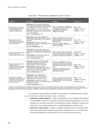 Guia de Vigilância em Saúde 
Indicador Construção Utilidade Parâmetros 
374 
Quadro 8b – Indicadores da qualidade das ações e serviços 
Indicadores da qualidade das ações e serviços (operacionais) 
Os indicadores apresentados nos quadros acima podem ser classificados em dois gru-pos, 
de acordo com o tipo de avaliação a que se destinam. 
• Indicadores epidemiológicos – medem a magnitude ou transcendência do problema 
de saúde pública. Referem-se, portanto, à situação verificada na população ou no meio 
ambiente, em um dado momento ou determinado período. Exemplo: coeficiente de 
detecção de casos e proporção de casos com deformidades detectados no ano. 
• Indicadores operacionais – medem o trabalho realizado, seja em função da quali-dade 
ou da quantidade. Exemplo: proporção de examinados entre os contatos intra-domiciliares 
registrados referentes aos casos novos de hanseníase no ano. 
Proporção de casos novos 
de hanseníase com o grau 
de incapacidade física 
avaliado no diagnóstico 
Numerador: casos novos de hanseníase 
com o grau de incapacidade física avaliado 
no diagnóstico, residentes em determinado 
local e detectados no ano da avaliação 
Denominador: casos novos de hanseníase 
residentes no mesmo local e diagnosticados 
no ano da avaliação 
Fator de multiplicação: 100 
Medir a qualidade do atendimento 
nos serviços de saúde e monitorar 
os resultados das ações da 
Programação de Ações em 
Vigilância em Saúde 
Bom: ≥90% 
Regular: 75-89,9% 
Precário: <75% 
Proporção de cura de 
hanseníase entre os casos 
novos diagnosticados nos 
anos das coortesa,b 
Numerador: casos novos residentes em 
determinado local, diagnosticados nos anos 
das coortes e curados até 31/12 do ano da 
avaliação 
Denominador: total de casos novos 
residentes no mesmo local e diagnosticados 
nos anos das coortes 
Fator de multiplicação: 100 
Avaliar a qualidade da atenção e do 
acompanhamento dos casos novos 
diagnosticados até a completitude 
do tratamento 
Monitorar o Pacto pela Vida 
(Portaria GM/MS nº 325, de 21 de 
fevereiro de 2008) 
Bom: ≥90% 
Regular: 75-89,9% 
Precário: <75% 
Proporção de casos curados 
no ano, com grau de 
incapacidade física avaliado 
Numerador: casos curados no ano, com 
o grau de incapacidade física avaliado por 
ocasião da cura, residentes em determinado 
local 
Denominador: total de casos curados no 
ano, residentes no mesmo local 
Fator de multiplicação: 100 
Medir a qualidade do atendimento 
nos serviços de saúde e monitorar o 
resultado das ações da Programação 
de Ações em Vigilância em Saúde 
Bom: ≥90% 
Regular: 75-89,9% 
Precário: <75% 
Proporção de examinados 
entre os contatos 
intradomiciliares registrados 
referentes aos casos novos 
de hanseníase no ano 
Numerador: contatos intradomiciliares 
examinados referentes aos casos novos, 
residentes em determinado local, e 
diagnosticados no ano de avaliação 
Denominador: total de contatos 
intradomiciliares registrados referentes aos 
casos novos, residentes no mesmo local e 
diagnosticados no ano de avaliação 
Fator de multiplicação: 100 
Avaliar a capacidade dos serviços 
em realizar a vigilância de contatos 
intradomiciliares de casos novos de 
hanseníase, para detecção de novos 
casos 
Monitorar o resultado das ações 
da Programação de Ações em 
Vigilância em Saúde 
Bom: ≥75% 
Regular: 50-74,9% 
Precário: <50% 
Proporção de casos de 
hanseníase em abandono de 
tratamento, entre os casos 
novos diagnosticados nos 
anos das coortesa 
Numerador: casos residentes em 
determinado local, informados como 
”abandono”, entre os casos novos 
diagnosticados nos anos das coortes 
Denominador: total de casos novos 
residentes no mesmo local e diagnosticados 
nos anos das coortes 
Fator de multiplicação: 100 
Avaliar a qualidade da atenção e do 
acompanhamento dos casos novos 
diagnosticados, até a completitude 
do tratamento 
Bom: <10% 
Regularr: 10-24,9% 
Precário: ≥25% 
a Indicador a ser calculado por local de residência atual do paciente. Deverão ser retirados do denominador apenas os casos considerados como erro diagnóstico. 
b Os anos das coortes são diferenciados conforme a classificação operacional e a data de diagnóstico de hanseníase: paucibacilar (todos os casos novos paucibacilares 
diagnosticados 1 ano antes do ano da avaliação); e multibacilar (todos os casos novos multibacilares diagnosticados 2 anos antes do ano da avaliação). 
 