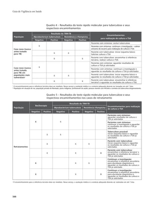 Guia de Vigilância em Saúde 
388 
Quadro 4 – Resultados do teste rápido molecular para tuberculose e seus 
respectivos encaminhamentos 
População 
Resultado do TRM-TB 
Encaminhamentos 
para realização de cultura e TSA 
Mycobacterium tuberculosis Resistência à rifampicina 
Negativo Positivo Negativo Positivo 
Caso novo (nunca 
antes tratado 
para TB) 
X 
Pacientes sem sintomas: excluir tuberculose 
Pacientes com sintomas: continuar a investigação – coletar 
amostra de escarro para realização de cultura e TSA 
X X Paciente com tuberculose: iniciar esquema básico 
Solicitar cultura e TSA 
X X Paciente com tuberculose: encaminhar à referência 
terciária, realizar cultura e TSA 
Caso novo (nunca 
antes tratado 
para TB) em 
populações mais 
vulneráveisa 
X 
Pacientes sem sintomas: aguardar resultados de 
cultura e TSA já solicitados 
Pacientes com sintomas: continuar a investigação e 
aguardar os resultados da cultura e TSA já solicitados 
X X Paciente com tuberculose: iniciar esquema básico e 
aguardar os resultados da cultura e TSA já solicitados 
X X Paciente com tuberculose: encaminhar à referência 
terciáriab e aguardar os resultados da cultura e TSA 
a O encaminhamento para a referência terciária deve ser imediato. Nesse serviço a avaliação médica e a conduta adequada deverão ser tomadas em até 7 dias. 
b População em situação de rua, população privada de liberdade, povos indígenas, profissionais de saúde, pessoas vivendo com HIV/aids e contatos de tuberculose drogarresistente. 
Quadro 5 – Resultados do teste rápido molecular para tuberculose e seus 
respectivos encaminhamentos nos casos de retratamento 
População 
Baciloscopia 
Resultado do TRM-TB 
Encaminhamentos para realização 
Mycobacterium tuberculosis Resistência rifampicina de cultura e TSA 
Negativo Positivo Negativo Positivo Negativo Positivo 
Retratamentos 
X X 
Pacientes sem sintomas: 
aguardar resultados de cultura e 
TSA já solicitados 
Pacientes com sintomas: 
continuar a investigação a aguardar 
os resultados da cultura e TSA já 
solicitados 
X X 
Tuberculose provável: 
iniciar esquema básico e aguardar 
os resultados da cultura e TSA já 
solicitados 
X X X 
Paciente com tuberculose: 
iniciar esquema básico e aguardar 
os resultados da cultura e TSA já 
solicitados 
X X X 
Paciente com tuberculose: 
encaminhar à referência terciáriaa e 
aguardar os resultados da cultura e 
TSA já solicitados 
X X X 
Continuar a investigação: 
encaminhar à referência secundária 
para elucidação diagnóstica e 
aguardar os resultados da cultura e 
TSA já solicitado 
X X X 
Continuar a investigação: 
encaminhar à referência secundária 
para elucidação diagnóstica e 
aguardar os resultados da cultura e 
TSA já solicitados 
a O encaminhamento para a referência terciária deve ser imediato. Nesse serviço, a avaliação médica e a conduta adequada deverão ser realizadas em até 7 dias. 
 