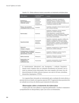 Guia de Vigilância em Saúde 
396 
Quadro 10 – Efeitos adversos maiores associados ao tratamento antituberculose 
Efeito adverso Prováveis fármacos 
responsáveis Conduta 
Exantema ou 
hipersensibilidade de 
moderada a grave 
Rifampicina 
Isoniazida 
Pirazinamida 
Etambutol 
Estreptomicina 
Suspender o tratamento; reintroduzir os 
medicamentos um a um após a resolução 
do quadro; substituir o esquema nos casos 
reincidentes ou graves por esquemas especiais sem 
a medicação causadora do efeito 
Psicose, crise convulsiva, 
encefalopatia tóxica ou coma Isoniazida Suspender a isoniazida e reiniciar esquema especial 
sem a referida medicação 
Neurite óptica Etambutol 
Suspender o etambutol e reiniciar esquema 
especial sem a referida medicação 
É dose-dependente, e quando detectada 
precocemente, reversível. Raramente se desenvolve 
toxicidade ocular durante os 2 primeiros meses 
com as doses recomendadas 
Hepatotoxicidade 
Pirazinamida 
Isoniazida 
Rifampicina 
Suspender o tratamento; aguardar a melhora dos 
sintomas e a redução dos valores das enzimas 
hepáticas; reintroduzir um a um após avaliação 
da função hepática; considerar a continuidade do 
esquema básico ou esquema especial substituto, 
conforme o caso 
Hipoacusia 
Vertigem, nistagmo 
Estreptomicina Suspender a estreptomicina e reiniciar esquema 
especial sem a referida medicação 
Trombocitopenia, leucopenia, 
eosinofilia, anemia emolítica, 
agranulocitose, vasculite 
Rifampicina Suspender a rifampicina e reiniciar esquema 
especial sem a referida medicação 
Nefrite intersticial Rifampicina Suspender a rifampicina e reiniciar esquema 
especial sem a referida medicação 
Rabdomiólise com 
mioglobinúria e 
insuficiência renal 
Pirazinamida Suspender a pirazinamida e reiniciar esquema 
especial sem a referida medicação 
O monitoramento laboratorial com hemograma e avaliação bioquímica 
(função renal e hepática) deve ser realizado mensalmente em pacientes com os 
sinais ou sintomas acima relacionados, bem como naqueles com maior risco de 
desenvolvimento de efeitos adversos (pessoas com mais de 40 anos, alcoolistas, 
desnutridos, hepatopatas e PVHA). 
Se o esquema básico não puder ser reintroduzido após a resolução do evento adverso, o 
paciente deverá ser tratado com esquemas especiais (EE). O seguimento desses pacientes deve 
ser realizado nos serviços de referência para tratamento da tuberculose. 
Observações sobre o tratamento da tuberculose 
A maior parte dos casos utilizará os esquemas padronizados e receberá o tratamento e 
acompanhamento na Atenção Básica, sejam casos novos ou retratamentos. 
 