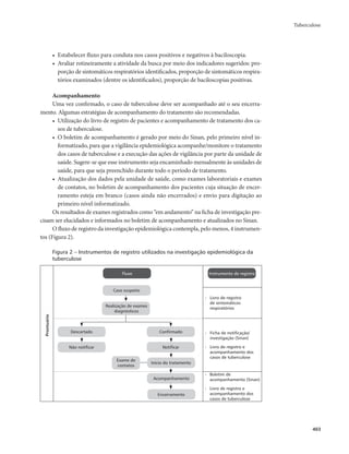Tuberculose 
403 
• Estabelecer fluxo para conduta nos casos positivos e negativos à baciloscopia. 
• Avaliar rotineiramente a atividade da busca por meio dos indicadores sugeridos: pro-porção 
de sintomáticos respiratórios identificados, proporção de sintomáticos respira-tórios 
examinados (dentre os identificados), proporção de baciloscopias positivas. 
Acompanhamento 
Uma vez confirmado, o caso de tuberculose deve ser acompanhado até o seu encerra-mento. 
Algumas estratégias de acompanhamento do tratamento são recomendadas. 
• Utilização do livro de registro de pacientes e acompanhamento de tratamento dos ca-sos 
de tuberculose. 
• O boletim de acompanhamento é gerado por meio do Sinan, pelo primeiro nível in-formatizado, 
para que a vigilância epidemiológica acompanhe/monitore o tratamento 
dos casos de tuberculose e a execução das ações de vigilância por parte da unidade de 
saúde. Sugere-se que esse instrumento seja encaminhado mensalmente às unidades de 
saúde, para que seja preenchido durante todo o período de tratamento. 
• Atualização dos dados pela unidade de saúde, como exames laboratoriais e exames 
de contatos, no boletim de acompanhamento dos pacientes cuja situação de encer-ramento 
esteja em branco (casos ainda não encerrados) e envio para digitação ao 
primeiro nível informatizado. 
Os resultados de exames registrados como “em andamento” na ficha de investigação pre-cisam 
ser elucidados e informados no boletim de acompanhamento e atualizados no Sinan. 
O fluxo de registro da investigação epidemiológica contempla, pelo menos, 4 instrumen-tos 
(Figura 2). 
Figura 2 – Instrumentos de registro utilizados na investigação epidemiológica da 
tuberculose 
Fluxo 
Caso suspeito 
Prontuário 
Instrumento de registro 
Realização de exames 
diagnósticos 
Descartado 
Não notificar 
Exame de 
contatos 
Confirmado 
Notificar 
Início do tratamento 
Acompanhamento 
Encerramento 
- Livro de registro 
de sintomáticos 
respiratórios 
- Ficha de notificação/ 
investigação (Sinan) 
- Livro de registro e 
acompanhamento dos 
casos de tuberculose 
- Boletim de 
acompanhamento (Sinan) 
- Livro de registro e 
acompanhamento dos 
casos de tuberculose 
 