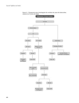 Guia de Vigilância em Saúde 
406 
Figura 3 – Fluxograma para investigação de contatos de casos de tuberculose 
maiores de 10 anos de idade 
Adolescentes >10 anos e adultos 
Consulta 
Assintomático 
PT 
Repetir PT em 8 Investigar TB ativa 
semanas 
PT ≥5mm 
Excluída TB ativa, 
prosseguir investigação 
PT <5mm 
TB ativa 
Tratar TB 
RX tórax 
Normal 
Tratar ILTB 
Sem conversão 
da PT Conversão da PT 
Suspeito 
Prosseguir 
com a 
investigação 
Alta e orientação RX tórax 
Sintomático 
Suspeito Normal 
Prosseguir com a Tratar ILTB 
investigação 
 