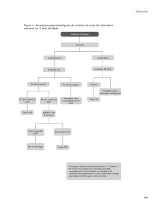 Tuberculose 
407 
Figura 4 – Fluxograma para investigação de contatos de casos de tuberculose 
menores de 10 anos de idade 
Crianças <10 anos 
Consulta 
Assintomático Sintomático 
RX tórax e PT Investigar TB ativaa 
RX tórax normal RX tórax suspeito 
PT sem critério de 
ILTBb 
PT com critério de 
ILTBb 
Prosseguir com 
investigação de TB 
ativaa 
Excluída TB ativa, 
prosseguir investigação 
a Empregar o quadro de pontuação (item 2.1, Quadro 3) 
b PT ≥5mm em crianças não vacinadas com BCG, 
vacinadas até 2 anos de idade ou portadoras de 
condição imunossupressora; ou PT ≥10mm em crianças 
vacinadas com BCG após 2 anos de idade. 
Repetir PT em 
8 semanas 
Tratar ILTB 
Sem conversão 
da PT 
Conversão da PT 
Alta e orientação Tratar ILTB 
TB ativa 
Tratar TB 
 