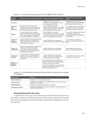 Tuberculose 
413 
Quadro 15 – Tipos de entrada dos pacientes de TB, TBDR e MNT no SITE-TB 
Tipos de 
entrada Tuberculose com esquema especial (TB) Tuberculose drogarresistente (TBDR) Micobactéria não tuberculosa 
(MNT) 
Caso novo − 
Qualquer pessoa que nunca se 
submeteu ao tratamento para TBDR, ou 
o fez por menos de 30 dias 
Qualquer pessoa que nunca se 
submeteu ao tratamento para MNT, 
ou o fez por menos de 30 dias 
Reingresso 
após 
abandono 
Caso de TB sensível ativa tratado 
anteriormente com esquema especial, 
mas que deixou de tomar a medicação 
por 30 dias consecutivos ou mais 
Caso de TBDR ativa tratado 
anteriormente com esquema para TBDR, 
mas que deixou de tomar a medicação 
por 30 dias consecutivos ou mais 
Caso de MNT tratado anteriormente 
que deixou de tomar a medicação 
por 30 dias consecutivos ou mais 
Recidiva 
Caso de TB sensível ativa, tratado 
anteriormente com esquema especial e 
que recebeu alta por cura comprovada 
ou por ter completado o tratamento 
Caso de TBDR ativa, tratado 
anteriormente com esquema para TBDR 
e que recebeu alta por cura comprovada 
ou por ter completado o tratamento 
Caso de MNT tratado anteriormente 
e que recebeu alta por cura 
comprovada ou por ter completado 
o tratamento 
Falência ao 
primeiro 
tratamento 
Caso de TB sensível ativa que apresentou 
falência ao primeiro tratamento de 
tuberculose (ainda sem comprovação 
laboratorial de resistência) 
Caso de TBDR ativa que apresentou 
falência ao primeiro tratamento de TBDR 
Caso de MNT que apresentou 
falência ao primeiro tratamento de 
MNT 
Falência ao 
retratamento 
Caso de TB sensível ativa que apresentou 
falência ao retratamento (recidiva 
ou reingresso após abandono) de 
tuberculose (ainda sem comprovação 
laboratorial de resistência) 
Caso de TBDR ativa que apresentou 
falência ao retratamento de TBDR 
Caso de MNT que apresentou 
falência ao retratamento de MNT 
Mudança de 
esquema 
Caso de TB sensível ativa tratado com 
esquema básico ou esquema especial 
que necessitou mudar o esquema de 
tratamento 
Caso de TBDR ativa que necessitou 
mudar o esquema de tratamento em 
decorrência de efeitos adversos 
Caso de MNT que necessitou mudar 
o esquema de tratamento 
Mudança do 
padrão de 
resistência 
− 
Caso de TBDR em que há alteração do 
padrão de resistência com necessidade de 
um novo tratamento para TBDR 
Em caso do esquema em uso, porém sem 
alteração do padrão de resistência, não é 
necessário renotificar o caso 
− 
Quadro 16 – Classificação da tuberculose drogarresistente de acordo com o padrão 
de resistência 
Classificação Descrição 
Monorresistência Resistência a 1 fármaco antituberculose 
Polirresistência Resistência a 2 ou mais fármacos antituberculose, exceto à associação 
rifampicina e isoniazida 
Multirresistência Resistência a pelo menos rifampicina e isoniazida 
Resistência extensiva Resistência a rifampicina e isoniazida, associada a fluoroquinolona e a 1 
injetável de segunda linha 
Acompanhamento de casos 
As informações do caso, tais como atualização de resultados laboratoriais, devem ser 
preenchidas, no mínimo, mensalmente, para que os dados estejam atualizados no momento 
da remessa de medicamentos. Esse procedimento é repetidamente realizado até o encerra-mento 
do caso. 
 
