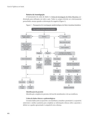 Guia de Vigilância em Saúde 
452 
Roteiro da investigação 
O instrumento de coleta de dados é a Ficha de Investigação de Febre Maculosa, pa-dronizada 
para utilização em todo o país. Todos os campos deverão ser criteriosamente 
preenchidos, mesmo quando a informação for negativa (Figura 1). 
Figura 1 – Fluxograma de investigação epidemiológica da febre maculosa brasileira 
Caso suspeito de febre maculosa brasileira 
Notificar 
Negativo 
Descartar 
o caso 
Investigar 
outros 
agravos 
Positivo 
Avaliar 
necessidade 
de inquérito 
sorológico 
em humanos 
Atenção médica / 
dados clínicos 
Colher espécimes 
clínicos para 
exame laboratorial 
e iniciar coleta 
de dados 
Iniciar tratamento 
Investigar 
Busca ativa de casos 
Transmissão 
em área 
rural/silvestre 
Educação 
em saúde 
Medidas 
de proteção 
individual 
Casos suspeitos 
Medidas 
de proteção 
coletiva 
Provável transmissão no 
peri e/ou intradomicílio 
Pesquisa entomológica de 
possíveis reservatórios 
Positiva 
presença 
do vetor no 
peri e/ou 
intradomicílio 
Negativa 
Ausência 
do vetor no 
peri e/ou 
intradomicílio 
Investigar com detalhes 
o local provável de infecção 
Foco antigo Foco novo 
Acompanhar 
evolução 
Cura clínica Óbito 
Encerrar 
o caso 
Encerrar 
o caso Vigilância ambiental 
Identificação do paciente 
Identificação completa do paciente, do local de atendimento e de sua residência. 
Coleta de dados clínicos e epidemiológicos 
Levantar dados junto ao paciente e aos familiares; consultar o prontuário e, se possível, 
entrevistar o médico assistente para completar as informações clínicas sobre o paciente e 
definir se o quadro apresentado é compatível com a doença. 
 