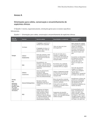 Febre Maculosa Brasileira e Outras Riquetsioses 
455 
Anexo A 
Orientações para coleta, conservação e encaminhamento de 
espécimes clínicos 
O Quadro 1 mostra, esquematicamente, orientações gerais para os exames específicos 
laboratoriais. 
Quadro 1 – Orientações para coleta, conservação e encaminhamento de espécimes clínicos 
Tipo de 
material Exames Fase de coleta Quantidade e recipiente Conservação e 
transporte 
Sangue 
Sorologia 
1a amostra: a partir do 1o 
contato com o paciente 
2a amostra: de duas a 4 
semanas após a data da 
primeira coleta 
10mL em tubo seco (sem 
anticoagulante) 
Após retração do coágulo 
em temperatura ambiente, 
colocar em geladeira 
(4-8°C) por no máximo 
24 horas. Encaminhar ao 
laboratório de referência 
em caixa de isopor com 
gelo. 
Encaminhar ao laboratório 
de referência no prazo 
máximo de 8 horas (no 
caso de PCR, até 24 
horas), em isopor com 
gelo 
Caso não seja possível, 
congelar em freezer a 
-70°C ou em nitrogênio 
líquido. Após o 
congelamento, transportar 
em isopor com gelo seco 
Acondicionar os blocos de 
paraﬁna em embalagem 
que permita transporte 
sem daniﬁcá-los, em 
temperatura ambiente (no 
máximo a