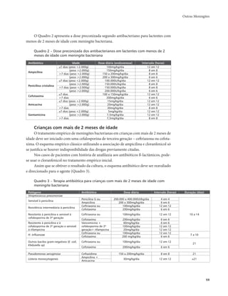 Outras Meningites 
59 
O Quadro 2 apresenta a dose preconizada segundo antibacteriano para lactentes com 
menos de 2 meses de idade com meningite bacteriana. 
Quadro 2 – Dose preconizada dos antibacterianos em lactentes com menos de 2 
meses de idade com meningite bacteriana 
Antibiótico Idade Dose diária (endovenosa) Intervalo (horas) 
Ampicilina 
≤7 dias (peso <2.000g) 100mg/kg/dia 12 em 12 
(peso >2.000g) 150mg/kg/dia 8 em 8 
>7 dias (peso <2.000g) 150 a 200mg/kg/dia 8 em 8 
(peso >2.000g) 200 a 300mg/kg/dia 6 em 6 
Penicilina cristalina 
≤7 dias (peso <2.000g) 100.000U/kg/dia 12 em 12 
(peso >2.000g) 150.000U/kg/dia 8 em 8 
>7 dias (peso <2.000g) 150.000U/kg/dia 8 em 8 
(peso >2.000g) 200.000U/kg/dia 6 em 6 
Cefotaxima ≤7 dias 100 a 150mg/kg/dia 12 em 12 
>7 dias 200mg/kg/dia 6 em 6 
Amicacina 
≤7 dias (peso <2.000g) 15mg/kg/dia 12 em 12 
(peso >2.000g) 20mg/kg/dia 12 em 12 
>7 dias 30mg/kg/dia 8 em 8 
Gentamicina 
≤7 dias (peso <2.000g) 5mg/kg/dia 12 em 12 
(peso >2.000g) 7,5mg/kg/dia 12 em 12 
>7 dias 7,5mg/kg/dia 8 em 8 
Crianças com mais de 2 meses de idade 
O tratamento empírico de meningites bacterianas em crianças com mais de 2 meses de 
idade deve ser iniciado com uma cefalosporina de terceira geração – ceftriaxona ou cefota-xima. 
O esquema empírico clássico utilizando a associação de ampicilina e cloranfenicol só 
se justifica se houver indisponibilidade das drogas previamente citadas. 
Nos casos de pacientes com história de anafilaxia aos antibióticos ß-lactâmicos, pode-se 
usar o cloranfenicol no tratamento empírico inicial. 
Assim que se obtiver o resultado da cultura, o esquema antibiótico deve ser reavaliado 
e direcionado para o agente (Quadro 3). 
Quadro 3 – Terapia antibiótica para crianças com mais de 2 meses de idade com 
meningite bacteriana 
Patógeno Antibiótico Dose diária Intervalo (horas) Duração (dias) 
Streptococcus pneumoniae 
Penicilina G ou 200.000 a 400.000UI/kg/dia 4 em 4 
Sensível à penicilina 
10 a 14 
Ampicilina 200 a 300mg/kg/dia 6 em 6 
Resistência intermediária à penicilina 
Ceftriaxona ou 100mg/kg/dia 12 em 12 
Cefotaxima 200mg/kg/dia 6 em 6 
Resistente à penicilina e sensível à 
cefalosporina de 3ª geração 
Ceftriaxona ou 100mg/kg/dia 12 em 12 
Cefotaxima 200mg/kg/dia 6 em 6 
Resistente à penicilina e à 
cefalosporina de 3ª geração e sensível 
à rifampicina 
Vancomicina + 
cefalosporina de 3ª 
geração+ rifampicina 
60mg/kg/dia 6 em 6 
100mg/kg/dia 12 em 12 
20mg/kg/dia 12 em 12 
H. influenzae Ceftriaxona ou 100mg/kg/dia 12 em 12 
7 a 10 
Cefotaxima 200 mg/kg/dia 6 em 6 
Outros bacilos gram-negativos (E. coli, 
Klebsiella sp) 
Ceftriaxona ou 100mg/kg/dia 12 em 12 
21 
Cefotaxima 200mg/kg/dia 6 em 6 
Pseudomonas aeruginosa Ceftazidima 150 a 200mg/kg/dia 8 em 8 21 
Listeria monocytogenes Ampicilina + 
30mg/kg/dia 12 em 12 ≥21 
Amicacina 
 