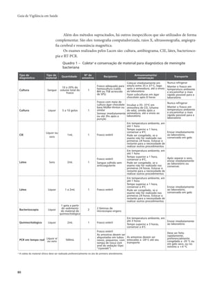 Guia de Vigilância em Saúde 
80 
Além dos métodos supracitados, há outros inespecíficos que são utilizados de forma 
complementar. São eles: tomografia computadorizada, raios X, ultrassonografia, angiogra-fia 
cerebral e ressonância magnética. 
Os exames realizados pelos Lacen são: cultura, antibiograma, CIE, látex, bacteriosco-pia 
e RT-PCR. 
Quadro 1 – Coletaa e conservação de material para diagnóstico de meningite 
bacteriana 
Tipo de 
diagnóstico 
Tipo de 
material Quantidade Nº de 
amostras Recipiente Armazenamento/ 
conservação Transporte 
Cultura Sangue 
10 a 20% do 
volume total do 
frasco 
1 
Frasco adequado para 
hemocultura (caldo 
BHI ou TSB acrescido 
de SPS) 
Colocar imediatamente em 
estufa entre 35 e 37o C, logo 
após a semeadura, até o envio 
ao laboratório 
Fazer subculturas em ágar 
chocolate após 8 horas 
Nunca refrigerar 
Manter o frasco em 
temperatura ambiente 
e encaminhar o mais 
rápido possível para o 
laboratório 
Cultura Líquor 5 a 10 gotas 1 
Frasco com meio de 
cultura ágar chocolate 
base Müller-Hinton ou 
similar 
Semear imediatamente 
ou até 3hs após a 
punção 
Incubar a 35- 37oC em 
atmosfera de CO2 (chama 
de vela), úmido após a 
semeadura, até o envio ao 
laboratório 
Nunca refrigerar 
Manter o frasco em 
temperatura ambiente 
e encaminhar o mais 
rápido possível para o 
laboratório 
CIE 
Líquor ou 
soro 
1mL 1 Frasco estéril 
Em temperatura ambiente, em 
até 1 hora 
Tempo superior a 1 hora, 
conservar a 4oC 
Pode ser congelado, se o 
exame não for realizado nas 
primeiras 24 horas. Estocar o 
restante para a necessidade de 
realizar outros procedimentos 
Enviar imediatamente 
ao laboratório, 
conservado em gelo 
Látex Soro 2mL 1 
Frasco estéril 
Sangue colhido sem 
anticoagulante 
Em temperatura ambiente, em 
até 1 hora 
Tempo superior a 1 hora, 
conservar a 4oC. 
Pode ser congelado, se o 
exame não for realizado nas 
primeiras 24 horas. Estocar o 
restante para a necessidade de 
realizar outros procedimentos 
Após separar o soro, 
enviar imediatamente 
ao laboratório ou 
conservar. 
Látex Líquor 1 a 2mL 1 Frasco estéril 
Em temperatura ambiente, em 
até 1 hora 
Tempo superior a 1 hora, 
conservar a 4oC 
Pode ser congelado, se o 
exame não for realizado nas 
primeiras 24 horas. Estocar o 
restante para a necessidade de 
realizar outros procedimentos 
Enviar imediatamente 
ao laboratório, 
conservado em gelo 
Bacterioscopia Líquor 
1 gota a partir 
do sedimento 
do material do 
quimiocitológico 
2 2 lâminas de 
microcospia virgens 
Quimiocitológico Líquor 2mL 1 Frasco estéril 
Em temperatura ambiente, em 
até 3 horas 
Tempo superior a 3 horas, 
conservar a 4oC 
Enviar imediatamente 
ao laboratório 
PCR em tempo real Líquor e/ 
ou soro 500mL 1 
Frasco estéril 
As amostras devem ser 
aliquotadas em tubos 
novos, pequenos, com 
tampa de rosca com 
anel de vedação (tipo 
“cryovials”) 
As amostras devem ser 
estocadas a -20o C até seu 
transporte 
Deve ser feito 
rapidamente, 
preferencialmente 
congelada a -20 °C ou 
em gelo seco, ou no 
mínimo a +4 ºC 
a A coleta do material clínico deve ser realizada preferencialmente no ato do primeiro atendimento. 
 