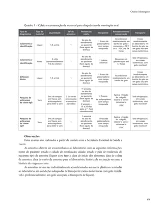 Outras Meningites 
83 
Quadro 1 – Coleta e conservação de material para diagnóstico de meningite viral 
Tipo de 
diagnóstico 
Tipo de 
material Quantidade Nº de 
amostras 
Período da 
coleta Recipiente Armazenamento/ 
conservação Transporte 
Isolamento e 
identificação Líquor 1,5 a 2mL 1 
No ato do 
atendimento 
ao paciente 
(fase aguda da 
doença) 
1 frasco de 
polipropileno 
com tampa 
rosqueada 
Acondicionar 
imediatamente em 
banho de gelo e 
conservar a -70oC 
ou a -20oC até 24 
horas 
Enviar 
imediatamente 
ao laboratório em 
banho de gelo ou 
em gelo seco em 
caixas isotérmicas 
Isolamento e 
identificação 
Fezes 
4 a 8g 
(aproximadamente 
1/3 do coletor) 
1 
No ato do 
atendimento 
ao paciente 
(fase aguda da 
doença) 
1 coletor 
universal 
Conservar em 
geladeira por até 
72 horas 
Sob refrigeração, 
em caixas 
isotérmicas, com 
gelo reciclável 
Detecção 
direta Líquor 1,5 a 2mL 1 
No ato do 
atendimento 
ao paciente 
(fase aguda da 
doença) 
1 frasco de 
polipropileno 
com tampa 
rosqueada 
Acondicionar 
imediatamente em 
banho de gelo 
Enviar 
imediatamente 
ao laboratório em 
banho de gelo ou 
em gelo seco em 
caixas isotérmicas 
Pesquisa de 
anticorpos 
da classe IgG 
Soro 
5mL de sangue 
em frasco sem 
anticoagulante 
para obter o soro 
2 (só serão 
processadas 
as amostras 
pareadas) 
1a amostra 
no ato do 
atendimento 
ao paciente 
(fase aguda da 
doença) 
2a amostra – 
15 a 20 dias 
após a 1a (fase 
convalescente) 
2 frascos 
de polipropileno 
com tampa 
rosqueada 
Após a retração 
do coágulo, 
separar o soro e 
conservar a 
-20oC 
Sob refrigeração, 
em caixas 
isotérmicas, com 
gelo reciclável 
Pesquisa de 
anticorpos 
da classe 
IgM 
Soro 
5mL de sangue 
em frasco sem 
anticoagulante 
para obter o soro 
1 
1 amostra 
no ato do 
atendimento 
ao paciente 
(fase aguda da 
doença) 
1 frascode 
polipropileno 
com tampa 
rosqueada 
Após a retração 
do coágulo, 
separar o soro e 
conservar a 
-20oC 
Sob refrigeração, 
em caixas 
isotérmicas, com 
gelo reciclável 
Observações 
Estes exames são realizados a partir de contato com a Secretaria Estadual de Saúde e 
Lacen. 
As amostras devem ser encaminhadas ao laboratório com as seguintes informações: 
nome do paciente; estado e cidade de notificação; cidade, estado e país de residência do 
paciente; tipo de amostra (líquor e/ou fezes); data de início dos sintomas; data de coleta 
da amostra; data de envio da amostra para o laboratório; história de vacinação recente; e 
história de viagem recente. 
As amostras devem ser individualmente acondicionadas em sacos plásticos e enviadas 
ao laboratório, em condições adequadas de transporte (caixas isotérmicas com gelo reciclá-vel 
e, preferencialmente, em gelo seco para o transporte de líquor). 
 