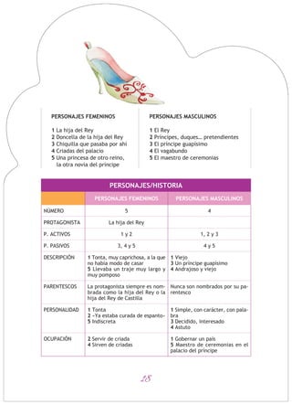 18
PERSONAJES FEMENINOS
1 La hija del Rey
2 Doncella de la hija del Rey
3 Chiquilla que pasaba por ahí
4 Criadas del palacio
5 Una princesa de otro reino,
la otra novia del príncipe
PERSONAJES/HISTORIA
PERSONAJES FEMENINOS PERSONAJES MASCULINOS
NÚMERO
PROTAGONISTA
P. ACTIVOS
P. PASIVOS
DESCRIPCIÓN
PARENTESCOS
PERSONALIDAD
OCUPACIÓN
5
La hija del Rey
1 y 2
3, 4 y 5
1 Tonta, muy caprichosa, a la que
no había modo de casar
5 Llevaba un traje muy largo y
muy pomposo
La protagonista siempre es nom-
brada como la hija del Rey o la
hija del Rey de Castilla
1 Tonta
2 «Ya estaba curada de espanto»
5 Indiscreta
2 Servir de criada
4 Sirven de criadas
4
1, 2 y 3
4 y 5
1 Viejo
3 Un príncipe guapísimo
4 Andrajoso y viejo
Nunca son nombrados por su pa-
rentesco
1 Simple, con carácter, con pala-
bra
3 Decidido, interesado
4 Astuto
1 Gobernar un país
5 Maestro de ceremonias en el
palacio del príncipe
PERSONAJES MASCULINOS
1 El Rey
2 Príncipes, duques… pretendientes
3 El príncipe guapísimo
4 El vagabundo
5 El maestro de ceremonias
 