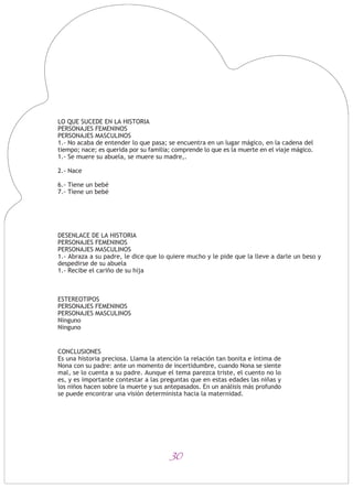 30
LO QUE SUCEDE EN LA HISTORIA
PERSONAJES FEMENINOS
PERSONAJES MASCULINOS
1.- No acaba de entender lo que pasa; se encuentra en un lugar mágico, en la cadena del
tiempo; nace; es querida por su familia; comprende lo que es la muerte en el viaje mágico.
1.- Se muere su abuela, se muere su madre,.
2.- Nace
6.- Tiene un bebé
7.- Tiene un bebé
DESENLACE DE LA HISTORIA
PERSONAJES FEMENINOS
PERSONAJES MASCULINOS
1.- Abraza a su padre, le dice que lo quiere mucho y le pide que la lleve a darle un beso y
despedirse de su abuela
1.- Recibe el cariño de su hija
ESTEREOTIPOS
PERSONAJES FEMENINOS
PERSONAJES MASCULINOS
Ninguno
Ninguno
CONCLUSIONES
Es una historia preciosa. Llama la atención la relación tan bonita e íntima de
Nona con su padre: ante un momento de incertidumbre, cuando Nona se siente
mal, se lo cuenta a su padre. Aunque el tema parezca triste, el cuento no lo
es, y es importante contestar a las preguntas que en estas edades las niñas y
los niños hacen sobre la muerte y sus antepasados. En un análisis más profundo
se puede encontrar una visión determinista hacia la maternidad.
 