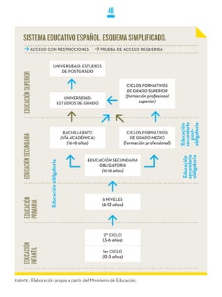 40

     SISTEMA EDUCATIVO ESPAÑOL. ESQUEMA SIMPLIFICADO.
                     acceso con restricciones                          prueba de acceso requerida


                                      Universidad: estUdios
                                         de PostGrado
    EDUCACIÓN SUPERIOR




                                                                                       cicLOS FOrmativOS
                                                                                       dE gradO SupEriOr
                                                    Universidad:                      (formación profesional
                                                 estUdios de Grado                          superior)




                                                                                                                 secundaria
                                                                                                                 obligatoria
                                                                                                                 Educación
                                                                                                                    post-
                                                      BachiLLEratO                     cicLOS FOrmativOS
    EDUCACIÓN SECUNDARIA




                                                     (vía académica)                    dE gradO mEdiO
                                                       (16-18 años)                   (formación professional)




                                                                                                                  secundaria
                                                                                                                  obligatoria
                                                                                                                  Educación
                                                                  Educación SEcundaria
                             Educación obligatoria




                                                                      OBLigatOria
                                                                       (12-16 años)
    EDUCACIÓN




                                                                        6 niveles
    PRIMARIA




                                                                       (6-12 años)




                                                                        2º ciclo
                                                                        (3-6 años)
    EDUCACIÓN
    INFANTIL




                                                                        1er ciclo
                                                                       (0-3 años)




fuente : Elaboración propia a partir del Ministerio de Educación.
 