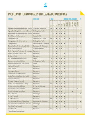 42

ESCUELAS INTERNACIONALES EN EL AREA DE BARCELONA
ESCUELA                                  LOCALIDAD                   EDAD                     IDIOMA DE ESCOLARIZACIÓN       BI*




                                                                     JAPONÉS
                                                                     FRANCÉS

                                                                     ITALIANO

                                                                     ALEMÁN
                                                                     HEBREO
                                                                     INGLÉS
                                                                     16-18
                                                                     12-16
                                                                     6-11
                                                                     3-5
                                                                     0-2
Àgora Masia Bach International School    St. Esteve Sesrovires       2a x        x   x    x    x
Àgora Sant Cugat International School    St. Cugat del Vallès         x     x    x   x    x    x
Benjamin Franklin International School   Barcelona                          x    x   x    x    x                             x
British School of Barcelona              Castelldefels                      x    x   x    x    x
Colegio Hatikva                          Valldoreix (St. Cugat)      2a x        x   x         x        x
Colegio Japonés de Barcelona             St. Cugat del Vallès               x    x   x                            x
Colegio Xaloc                            L’Hospitalet de Llobregat    x     x    x   x    x    x                             x
Deutsche Schule Barcelona (DSB)          Esplugues de Llobregat             x    x   x    x                              x
École Française Bel Air                  St. Pere de Ribes                  x    x   x    x        x
École Française Ferdinand-de-Lesseps     Barcelona                          x    x                 x
English Academy Santa Claus              Barcelona                          x    x             x
English School                           Barcelona                          x    x             x
ESCAAN International School              Sitges                       x     x    x   x    x    x                             x
Europa International School              St. Cugat del Vallès         x     x    x   x    x    x
Hamelin International Laie School        Alella                       x     x    x   x    x    x
Highlands School                         Barcelona                    x     x    x   x         x
John Talabot                             Barcelona                          x    x   x         x
Kensington School                        Barcelona                          x    x   x    x    x
Lycée Français de Barcelone              Barcelona                          x    x   x    x        x
Lycée Français de Gavà Bon Soleil        Gavà                               x    x   x    x        x
Oak House School                         Barcelona                          x    x   x    x    x
Princess Margaret School                 Barcelona                          x    x   x         x
Santa Clara International College        Barcelona                   2a x        x   x    x    x
Schiller International School            El Prat de Llobregat                   10-11 x   x    x
Schweizerschule Barcelona                Barcelona                          x    x   x    x                              x
Scuola Italiana di Barcellona            Barcelona                          x    x   x    x                  x
Sek-Catalunya                            La Garriga                         x    x   x    x    x                             x
St Paul’s School                         Barcelona                          x    x   x    x    x
St Peter’s School                        Barcelona                   18m x       x   x    x    x
The American School of Barcelona         Esplugues de Llobregat             x    x   x    x    x                             x
The International School of Catalunya    La Garriga                         x    x   x         x
The Olive Tree School                    Sitges                                  x             x
Zürich Schule                            Barcelona                   2a x        x   x                                   x
*Bachillerato Internacional
 