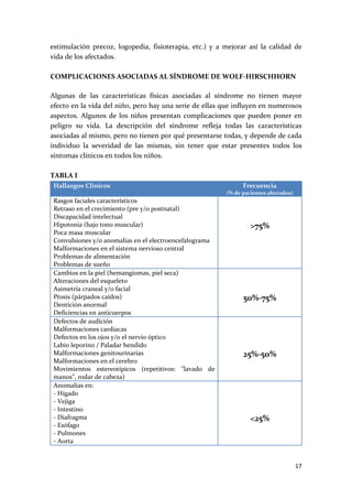 estimulación  precoz,  logopedia,  fisioterapia,  etc.)  y  a  mejorar  así  la  calidad  de 
vida de los afectados. 
 
COMPLICACIONES ASOCIADAS AL SÍNDROME DE WOLF‐HIRSCHHORN 
 
Algunas  de  las  características  físicas  asociadas  al  síndrome  no  tienen  mayor 
efecto en la vida del niño, pero hay una serie de ellas que influyen en numerosos 
aspectos.  Algunos  de  los  niños  presentan  complicaciones  que  pueden  poner  en 
peligro  su  vida.  La  descripción  del  síndrome  refleja  todas  las  características 
asociadas al mismo, pero no tienen por qué presentarse todas, y depende de cada 
individuo  la  severidad  de  las  mismas,  sin  tener  que  estar  presentes  todos  los 
síntomas clínicos en todos los niños.  
 
TABLA I 
    Hallazgos Clínicos                                                Frecuencia 
                                                                (% de pacientes afectados) 
    Rasgos faciales característicos                                           
    Retraso en el crecimiento (pre y/o postnatal)                             
    Discapacidad intelectual                                                  
    Hipotonía (bajo tono muscular)                                       >75% 
    Poca masa muscular 
    Convulsiones y/o anomalías en el electroencefalograma 
    Malformaciones en el sistema nervioso central 
    Problemas de alimentación 
    Problemas de sueño 
    Cambios en la piel (hemangiomas, piel seca)                               
    Alteraciones del esqueleto                                                
    Asimetría craneal y/o facial                                              
    Ptosis (párpados caídos)                                          50%‐75% 
    Dentición anormal 
    Deficiencias en anticuerpos 
    Defectos de audición                                                      
    Malformaciones cardiacas                                                  
    Defectos en los ojos y/o el nervio óptico                                 
    Labio leporino / Paladar hendido                                          
    Malformaciones genitourinarias                                    25%‐50% 
    Malformaciones en el cerebro 
    Movimientos  estereotípicos  (repetitivos:  “lavado  de 
    manos”, rodar de cabeza) 
    Anomalías en:                                                             
    ‐ Hígado                                                                  
    ‐ Vejiga                                                                  
    ‐ Intestino                                                               
    ‐ Diafragma                                                          <25% 
    ‐ Esófago 
    ‐ Pulmones 
    ‐ Aorta 
 

                                                                                              17 
 
 