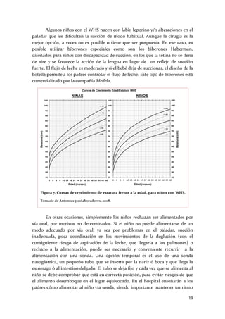         Algunos niños con el WHS nacen con labio leporino y/o alteraciones en el 
paladar  que  les  dificultan  la  succión  de  modo  habitual.  Aunque  la  cirugía  es  la 
mejor  opción,  a  veces  no  es  posible  o  tiene  que  ser  pospuesta.  En  ese  caso,  es 
posible  utilizar  biberones  especiales  como  son  los  biberones  Haberman, 
diseñados para niños con discapacidad de succión, en los que la tetina no se llena 
de  aire  y  se  favorece  la  acción  de  la  lengua  en  lugar  de    un  reflejo  de  succión 
fuerte. El flujo de leche es moderado y si el bebé deja de succionar, el diseño de la 
botella permite a los padres controlar el flujo de leche. Este tipo de biberones está 
comercializado por la compañía Medela. 




                                                                                        
     Figura 7. Curvas de crecimiento de estatura frente a la edad, para niños con WHS. 

     Tomado de Antonius y colaboradores, 2008. 


 
        En  otras  ocasiones,  simplemente  los  niños  rechazan  ser  alimentados  por 
vía  oral,  por  motivos  no  determinados.  Si  el  niño  no  puede  alimentarse  de  un 
modo  adecuado  por  vía  oral,  ya  sea  por  problemas  en  el  paladar,  succión 
inadecuada,  poca  coordinación  en  los  movimientos  de  la  deglución  (con  el 
consiguiente  riesgo  de  aspiración  de  la  leche,  que  llegaría  a  los  pulmones)  o 
rechazo  a  la  alimentación,  puede  ser  necesario  y  conveniente  recurrir    a  la 
alimentación  con  una  sonda.  Una  opción  temporal  es  el  uso  de  una  sonda 
nasogástrica,  un  pequeño  tubo  que  se  inserta  por  la  nariz  ó  boca  y  que  llega  la 
estómago ó al intestino delgado. El tubo se deja fijo y cada vez que se alimenta al 
niño se debe comprobar que está en correcta posición, para evitar riesgos de que 
el  alimento  desemboque  en  el  lugar  equivocado.  En  el  hospital  enseñarán  a  los 
padres cómo alimentar al niño vía sonda, siendo importante mantener un ritmo 

                                                                                             19 
 
 