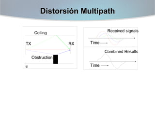 Distorsión Multipath
Received signals

Ceiling

TX

RX

Time
Combined Results

Obstruction
Floor

Time

 