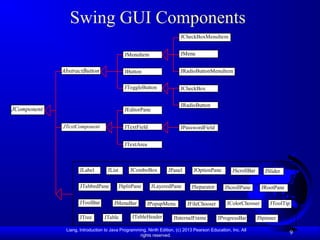 Liang, Introduction to Java Programming, Ninth Edition, (c) 2013 Pearson Education, Inc. All
rights reserved.
9
Swing GUI Components
JMenuItem
JCheckBoxMenuItem
AbstractButton
JComponent
JMenu
JRadioButtonMenuItem
JToggleButton JCheckBox
JRadioButton
JComboBox
JInternalFrame
JLayeredPane
JList
JMenuBar
JOptionPane
JPopupMenu
JProgressBar
JFileChooser
JScrollBar
JScrollPane
JSeparator
JSplitPane
JSlider
JTabbedPane
JTable JTableHeader
JTextField
JTextComponent
JTextArea
JToolBar JToolTip
JTree
JRootPane
JPanel
JPasswordField
JColorChooser
JLabel
JEditorPane
JSpinner
JButton
 