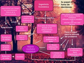 Ingeniería
Económica
Su principal objetivo
especialidad que integra
los conocimientos
básicos de la
microeconomía.
Es la toma de decisiones
basada en las
comparaciones
económicas
Hace énfasis a la determinación
de los factores y criterios
económicos
utilizados cuando se considera
una
selección entre uno o mas
opciones
Pasos a seguir
para la solución
del problema
1.- Entender el
problema y la
meta.
Su papel en la
toma de
decisiones
2.- Reunir
información
relevante.
3. Definir las
soluciones
alternativas.
4.-Implementar
la solución y
hacer
seguimiento a los
resultados.
Es aquella
ayuda largo plazo
Aplicaciones
Reemplazo
de equipo
Desarrollo
de nuevos
productos
Reducción
de costos
producen
Un balance
positivo del
rendimiento a
A elegir la
mejor
alternativa
Administra
bien el
capital
Necesidad
Conlleva
Mejores
resultados
económicos