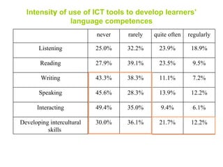 Intensit y  of use of ICT tools to develop learners’ language competences never rarely quite often regularly Listening 25.0% 32.2% 23.9% 18.9% Reading 27.9% 39.1% 23.5% 9.5% Writing 43.3% 38.3% 11.1% 7.2% Speaking 45.6% 28.3% 13.9% 12.2% Interacting 49.4% 35.0% 9.4% 6.1% Developing intercultural skills 30.0% 36.1% 21.7% 12.2% 
