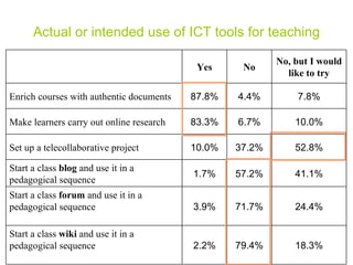 Actual or intended use of ICT tools for teaching Yes No No, but I would like to try Enrich courses with authentic documents 87.8% 4.4% 7.8% Make learners carry out online research 83.3% 6.7% 10.0% Set up a telecollaborative project 10.0% 37.2% 52.8% Start a class  blog  and use it in a pedagogical sequence 1.7% 57.2% 41.1% Start a class  forum  and use it in a pedagogical sequence 3.9% 71.7% 24.4% Start a class  wiki  and use it in a pedagogical sequence 2.2% 79.4% 18.3% 
