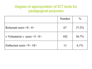 Degree of appropriation of ICT tools for pedagogical purposes Number % Reluctant users <0 - 4> 67 37.2% « Voluntarist »   users <5 - 8> 102 56.7% Enthusiast users <9 - 18> 11 6.1% 