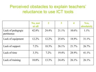 Perceived obstacles to explain teachers’ reluctance to use ICT tools No, not at all 2 3 4 Yes, absolutely Lack of pedagogic pertinence 42.8% 24.4% 21.1% 10.6% 1.1% Lack of equipment 12.2% 12.2% 25.6% 18.9% 31.1% Lack of support 7.2% 18.3% 26.1% 21.7% 26.7% Lack of time 3.3% 7.2% 19.4% 28.9% 41.1% Lack of training 10.0% 13.3% 24.4% 26.1% 26.1% 