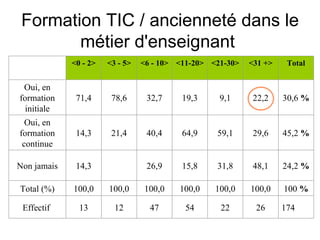 Formation TIC / ancienneté dans le métier d'enseignant  <0 - 2> <3 - 5> <6 - 10> <11-20> <21-30> <31 +> Total Oui, en formation initiale 71,4 78,6 32,7 19,3 9,1 22,2 30,6  % Oui, en formation continue 14,3 21,4 40,4 64,9 59,1 29,6 45,2  % Non jamais 14,3 26,9 15,8 31,8 48,1 24,2  % Total (%) 100,0 100,0 100,0 100,0 100,0 100,0 100  % Effectif  13 12 47 54 22 26 174  