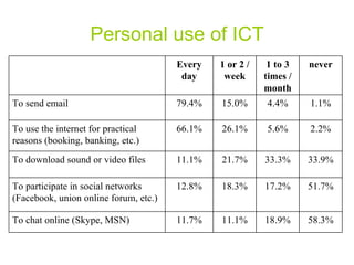 Personal use of ICT Every day 1 or 2 /week 1 to 3 times / month never To send email 79.4% 15.0% 4.4% 1.1% To use the internet for practical reasons (booking, banking, etc.) 66.1% 26.1% 5.6% 2.2% To download sound or video files 11.1% 21.7% 33.3% 33.9% To participate in social networks (Facebook, union online forum, etc.) 12.8% 18.3% 17.2% 51.7% To chat online (Skype, MSN) 11.7% 11.1% 18.9% 58.3% 