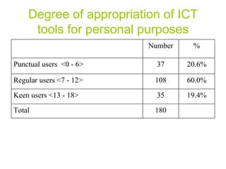 Degree of appropriation of ICT tools for personal purposes Number % Punctual users  <0 - 6> 37 20.6% Regular users <7 - 12> 108 60.0% Keen users <13 - 18> 35 19.4% Total 180 