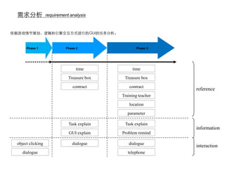 需求分析              requirement analysis



依据游戏情节策划、逻辑和引擎交互方式进行的GUI的任务分析。



      Phase 1                Phase 2                Phase 3




                                  time            time

                              Treasure box    Treasure box

                                 contract        contract
                                                                reference
                                             Training teacher

                                                 location

                                                parameter

                              Task explain    Task explain
                                                                information
                              GUI explain    Problem remind

 object clicking                dialogue        dialogue
                                                                interaction
    dialogue                                    telephone
 