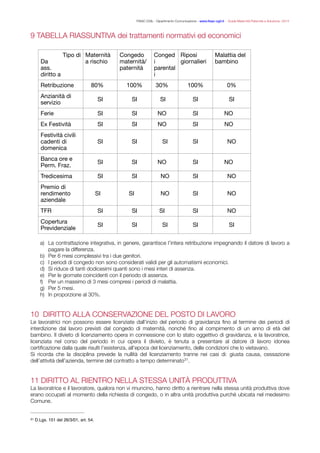 FISAC CGIL - Dipartimento Comunicazione - www.ﬁsac-cgil.it - Guida Maternità Paternità e Adozione- 2014
9 TABELLA RIASSUNTIVA dei trattamenti normativi ed economici
!a) La contrattazione integrativa, in genere, garantisce l’intera retribuzione impegnando il datore di lavoro a
pagare la differenza.
b) Per 6 mesi complessivi tra i due genitori.
c) I periodi di congedo non sono considerati validi per gli automatismi economici.
d) Si riduce di tanti dodicesimi quanti sono i mesi interi di assenza.
e) Per le giornate coincidenti con il periodo di assenza.
f) Per un massimo di 3 mesi compresi i periodi di malattia.
g) Per 5 mesi.
h) In proporzione al 30%.
!
10 DIRITTO ALLA CONSERVAZIONE DEL POSTO DI LAVORO
Le lavoratrici non possono essere licenziate dall’inizio del periodo di gravidanza ﬁno al termine dei periodi di
interdizione dal lavoro previsti dal congedo di maternità, nonché ﬁno al compimento di un anno di età del
bambino. Il divieto di licenziamento opera in connessione con lo stato oggettivo di gravidanza, e la lavoratrice,
licenziata nel corso del periodo in cui opera il divieto, è tenuta a presentare al datore di lavoro idonea
certiﬁcazione dalla quale risulti l’esistenza, all’epoca del licenziamento, delle condizioni che lo vietavano.
Si ricorda che la disciplina prevede la nullità del licenziamento tranne nei casi di: giusta causa, cessazione
dell’attività dell’azienda, termine del contratto a tempo determinato .31
!
11 DIRITTO AL RIENTRO NELLA STESSA UNITÀ PRODUTTIVA
La lavoratrice e il lavoratore, qualora non vi rinuncino, hanno diritto a rientrare nella stessa unità produttiva dove
erano occupati al momento della richiesta di congedo, o in altra unità produttiva purché ubicata nel medesimo
Comune.
Tipo di

Da
ass.

diritto a
Maternità
a rischio
Congedo
maternità/
paternità
Conged
i
parental
i
Riposi
giornalieri
Malattia del
bambino
Retribuzione 80% 100% 30% 100% 0%
Anzianità di
servizio
SI SI SI SI SI
Ferie SI SI NO SI NO
Ex Festività SI SI NO SI NO
Festività civili
cadenti di
domenica
SI SI SI SI NO
Banca ore e

Perm. Fraz.
SI SI NO SI NO
Tredicesima SI SI NO SI NO
Premio di
rendimento
aziendale
SI SI NO SI NO
TFR SI SI SI SI NO
Copertura
Previdenziale
SI SI SI SI SI
D.Lgs. 151 del 26/3/01, art. 54.31
 
