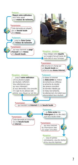 Émission
  Depuis votre ordinateur,
  vous faites appel
  à un moteur de recherche.


Transmission
 Cette demande est relayée
 par un boucle locale
 et le réseau…

 Traitement
  …jusqu’au Data Center
  du moteur de recherche…

Transmission
 …qui vous transmet sa page
 d’accueil via le réseau                  Réception - émission
 et la boucle locale…                      Vous rédigez votre requête
                                           sur la page d’accueil (saisie de
                                           mots-clés) et vous l’envoyez.

                                        Transmission
                                         Elle est prise en charge par
                                         une boucle locale qui
                                         l’achemine au réseau Internet.

 Réception - émission                    Traitement
  … jusqu’à votre ordinateur :            Le réseau la transmet
  une ou plusieurs pages                  au Data center du moteur
  de résultats s’affichent.               de recherche où s’effectue
  Vous sélectionnez ceux                  la recherche du résultat :
  qui vous intéressent                    des serveurs consultent
  et vous demandez à les consulter.       les données indexées par
  S’il s’agit d’une adresse web           le moteur de recherche,
  précise, vous cliquez sur son lien.     les sélectionnent, les traitent puis
                                          retransmettent leurs résultats…


     Transmission
      … qui transitent via Internet et une boucle locale…

                                          Traitement
                                            …au Data center des
                                            hébergeurs du ou des site(s)
 Transmission                               que vous voulez visiter…
   Cette demande est transmise
   via une boucle locale
                                        Transmission
   et internet…
                                          … qui vous transmet
                                          les informations liées
                                          aux pages consultées…

                                          Réception
                                           … vous en prenez
                                           connaissance, vous les stockez
                                           et / ou vous les imprimez.




                                                                                 7
 