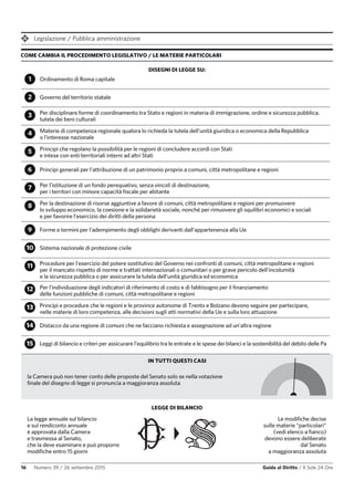 Legislazione / Pubblica amministrazione
16 Numero 39 / 26 settembre 2015 Guida al Diritto / Il Sole 24 Ore
COME CAMBIA IL PROCEDIMENTO LEGISLATIVO / LE MATERIE PARTICOLARI
DISEGNI DI LEGGE SU:
IN TUTTI QUESTI CASI
LEGGE DI BILANCIO
Ordinamento di Roma capitale
Governo del territorio statale
Per disciplinare forme di coordinamento tra Stato e regioni in materia di immigrazione, ordine e sicurezza pubblica,
tutela dei beni culturali
Materie di competenza regionale qualora lo richieda la tutela dell'unità giuridica o economica della Repubblica
o l'interesse nazionale
Principi che regolano la possibilità per le regioni di concludere accordi con Stati
e intese con enti territoriali interni ad altri Stati
Principi generali per l’attribuzione di un patrimonio proprio a comuni, città metropolitane e regioni
Per l’istituzione di un fondo perequativo, senza vincoli di destinazione,
per i territori con minore capacità fiscale per abitante
Per la destinazione di risorse aggiuntive a favore di comuni, città metropolitane e regioni per promuovere
lo sviluppo economico, la coesione e la solidarietà sociale, nonché per rimuovere gli squilibri economici e sociali
e per favorire l’esercizio dei diritti della persona
Forme e termini per l’adempimento degli obblighi derivanti dall'appartenenza alla Ue
Sistema nazionale di protezione civile
Procedure per l’esercizio del potere sostitutivo del Governo nei confronti di comuni, città metropolitane e regioni
per il mancato rispetto di norme e trattati internazionali o comunitari o per grave pericolo dell’incolumità
e la sicurezza pubblica o per assicurare la tutela dell’unità giuridica ed economica
Per l’individuazione degli indicatori di riferimento di costo e di fabbisogno per il finanziamento
delle funzioni pubbliche di comuni, città metropolitane e regioni
Principi e procedure che le regioni e le province autonome di Trento e Bolzano devono seguire per partecipare,
nelle materie di loro competenza, alle decisioni sugli atti normativi della Ue e sulla loro attuazione
Distacco da una regione di comuni che ne facciano richiesta e assegnazione ad un'altra regione
Leggi di bilancio e criteri per assicurare l’equilibrio tra le entrate e le spese dei bilanci e la sostenibilità del debito delle Pa
1
2
3
4
5
6
7
8
9
10
11
12
13
14
15
la Camera può non tener conto delle proposte del Senato solo se nella votazione
finale del disegno di legge si pronuncia a maggioranza assoluta
La legge annuale sul bilancio
e sul rendiconto annuale
è approvata dalla Camera
e trasmessa al Senato,
che la deve esaminare e può proporre
modifiche entro 15 giorni
Le modifiche decise
sulle materie “particolari”
(vedi elenco a fianco)
devono essere deliberate
dal Senato
a maggioranza assoluta
 
