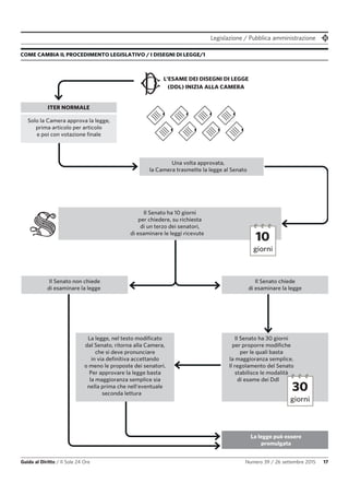 Legislazione / Pubblica amministrazione
Guida al Diritto / Il Sole 24 Ore Numero 39 / 26 settembre 2015 17
COME CAMBIA IL PROCEDIMENTO LEGISLATIVO / I DISEGNI DI LEGGE/1
La legge, nel testo modificato
dal Senato, ritorna alla Camera,
che si deve pronunciare
in via definitiva accettando
o meno le proposte dei senatori.
Per approvare la legge basta
la maggioranza semplice sia
nella prima che nell’eventuale
seconda lettura
Il Senato non chiede
di esaminare la legge
Il Senato chiede
di esaminare la legge
ITER NORMALE
Solo la Camera approva la legge,
prima articolo per articolo
e poi con votazione finale
Una volta approvata,
la Camera trasmette la legge al Senato
La legge può essere
promulgata
Il Senato ha 30 giorni
per proporre modifiche
per le quali basta
la maggioranza semplice.
Il regolamento del Senato
stabilisce le modalità
di esame dei Ddl
L’ESAME DEI DISEGNI DI LEGGE
(DDL) INIZIA ALLA CAMERA
Il Senato ha 10 giorni
per chiedere, su richiesta
di un terzo dei senatori,
di esaminare le leggi ricevute
10
giorni
30
giorni
 