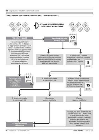 Legislazione / Pubblica amministrazione
18 Numero 39 / 26 settembre 2015 Guida al Diritto / Il Sole 24 Ore
COME CAMBIA IL PROCEDIMENTO LEGISLATIVO / I DISEGNI DI LEGGE/2
Scaduti i 60 giorni il testo
proposto o accolto dal Governo
viene, su richiesta dell’Esecutivo,
votato articolo per articolo
e poi nel suo insieme
In questo caso, i termini
assegnati al Senato per chiedere
di esaminare il Ddl
si dimezzano a 5 giorni
ITER CON PRIORITÀ
L’Esecutivo può chiedere
alla Camera che un disegno
di legge (tranne quelli per i quali
resta il bicameralismo perfetto
e gli altri per la cui approvazione
è richiesta una maggioranza
speciale) indicato come
essenziale per l’attuazione
del programma di Governo,
sia iscritto con priorità
all'ordine del giorno
e votato entro 60 giorni
La legge può essere
promulgata
La Camera vota
entro 60 giorni:
si segue l’iter
normale
(vedi a fianco)
La Camera non vota
entro 60 giorni
L’ESAME DEI DISEGNI DI LEGGE
(DDL) INIZIA ALLA CAMERA
60
giorni
60
giorni
5
giorni
Il Senato non chiede
di esaminare il Ddl
Il Senato non chiede
di esaminare il Ddl
Il Senato non
apporta modifiche
Il Senato
apporta modifiche
Il Senato chiede di esaminare
il Ddl: il tempo a disposizione
per proporre modifiche
non è di 30 giorni ma
di 15 (tempi dimezzati)
La legge, nel testo modificato dal
Senato, ritorna alla Camera, che
si deve pronunciare in via
definitiva accettando o meno le
proposte dei senatori. Per
approvare definitivamente la
legge basta la maggioranza
semplice
15
giorni
 
