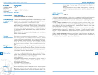 Guida all’accesso ai Corsi di Laurea A. A. 2011/2012                                                                                                           Facoltà di Ingegneria
                                                                                                                          tenza; legge d’inerzia, legge di Newton e principio di azione e
     Facoltà                Ingegneria                                                                                    reazione.
     Classe di Laurea LM-4                                                                                                Nozioni elementari sui principi della Termodinamica: concetti ge-
     Magistrale                                                                                                           nerali di temperatura, calore, calore speciﬁco, dilatazione dei
     Corsi di Laurea  Ingegneria Edile-Architettura                                                                       corpi.
     Magistrale
     Anno Accademico 2011/2012                                                                      Abilità Linguistica
                                                                                                    INGLESE***         Livello B1
     Area del Sapere        Saperi essenziali
                            Conoscenze richieste per l’accesso
                                                                                                    * Il Corso di Laurea magistrale a Ciclo Unico in Ingegneria Edile-Architettura prevede
                                                                                                    un test di accesso predisposto a livello nazionale secondo la normativa vigente.
     Cultura generale Capacità di completare logicamente un ragionamento, in modo                   ** Area del sapere per la quale non è prevista l’attribuzione di un Obbligo Formativo
     e ragionamento coerente con le premesse, che vengono enunciate in forma sim-                   Aggiuntivo.
     logico**         bolica o verbale attraverso quesiti a scelta multipla.                        ***Il test di Abilità Linguistiche non produce Obblighi Formativi Aggiuntivi (OFA) e serve,
                            I quesiti verteranno su testi di saggistica scientiﬁca o narrativa di   solo in caso di superamento, ad accreditare l’abilità linguistica prevista dall’ordina-
                            autori classici o contemporanei, oppure su testi di attualità com-      mento didattico del Corso di Laurea senza la frequenza dello speciﬁco corso orga-
                            parsi su quotidiani o su riviste generalistiche o specialistiche;       nizzato dal Centro Linguistico di Ateneo.
                            verteranno altresì su casi o problemi, anche di natura astratta, la     Allo studente che supera il test di Abilità Linguistiche vengono pertanto accreditati,
                            cui soluzione richiede l’adozione di forme diverse di ragiona-          nella sua carriera universitaria e nella forma di “idoneità”, i Crediti Formativi Universi-
                            mento logico.                                                           tari (CFU) previsti nel Manifesto degli Studi del Corso di Laurea a cui aspira ad iscri-
                            Quesiti relativi alle conoscenze di cultura generale completano         versi.
                            questo ambito valutativo.                                               Il test di Abilità Linguistiche verrà svolto dopo quello sulle conoscenze dei saperi es-
                                                                                                    senziali richiesti per l’accesso al Corso di Laurea e il risultato non sarà considerato ai
     Storia e           Orientamento cronologico rispetto a protagonisti e fenomeni di ri-          ﬁni della predisposizione della graduatoria di accesso.
     Storia dell’arte** lievo storico (dell’Età antica, dell’alto e basso medioevo, dell’età
                        moderna, dell’età contemporanea). Tali orientamenti storico-cro-
                        nologici generali saranno veriﬁcati anche attraverso l’accerta-
                        mento di conoscenze intrecciate alle speciﬁche vicende
                        artistico-architettoniche (opere di architettura o correnti artisti-
                        che).
     Disegno e          Capacità di analizzare graﬁci, disegni, e rappresentazioni iconi-
     Rappresentazione** che o termini di corrispondenza rispetto all’oggetto rappresen-
                        tato. Padronanza di nozioni elementari relative alla rappresenta-
                        zione (piante, prospetti, assonometrie).

     Matematica             Insiemi numerici e calcolo aritmetico: numeri naturali, relativi, ra-
45                          zionali, reali; ordinamento e confronto di numeri; ordine di gran-
                                                                                                                                                                                                  46
                            dezza; operazioni, potenze, radicali, logaritmi;
                            calcolo algebrico
                            geometria euclidea: poligoni, circonferenza e cerchio, misure di
                            lunghezze, superﬁci e volumi, isometria, similitudini e equiva-
                            lenze, luoghi geometrici,
                            geometria analitica:fondamenti;
                            probabilità e statistica: fondamenti.

     Fisica **              Nozioni elementari sui principi della Meccanica: deﬁnizione delle
                            grandezze ﬁsiche fondamentali quali spostamento, velocità, ac-
                            celerazione, massa, quantità di moto, forza, peso, lavoro e po-
 