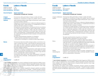 Guida all’accesso ai Corsi di Laurea A. A. 2011/2012                                                                                                  Facoltà di Lettere e Filosofia

     Facoltà                Lettere e Filosofia                                                      Facoltà               Lettere e Filosofia
     Classe di Laurea L-42                                                                           Classe di Laurea L-1
     Corso di Laurea  Storia                                                                         Corso di Laurea  Beni Culturali
     Anno Accademico 2011/2012                                                                       Anno Accademico 2011/2012

     Area del Sapere        Saperi essenziali                                                        Area del Sapere       Saperi essenziali
                            Conoscenze richieste per l’accesso                                                             Conoscenze richieste per l’accesso

     Lingua                 Conoscenze della grammatica di base e analisi del testo.                 Lingua e letteratura Conoscenze della grammatica di base e analisi del testo;
     e letteratura          Possesso di conoscenze di base dei caratteri storico-culturali           italiana             possesso di conoscenze di base dei caratteri storico-culturali
                                                                                                                          della Letteratura italiana dalle Origini al Novecento: autori, opere,
     italiana               della Letteratura italiana dalle Origini al Novecento: autori, opere,
                                                                                                                          movimenti artistico-letterari;
                            movimenti artistico-letterari.
                                                                                                                          capacità di riconoscere le forme, le istituzioni letterarie (generi e
                            Capacità di riconoscere le forme, le istituzioni letterarie (generi e
                                                                                                                          modelli della prosa e della poesia) e le caratteristiche formali e
                            modelli della prosa e della poesia) e le caratteristiche formali e
                                                                                                                          metriche dei testi in prosa e in poesia;
                            metriche dei testi in prosa e in poesia.
                                                                                                                          competenze di analisi testuale: riconoscere la forma e la struttura
                            Competenze di analisi testuale: riconoscere la forma e la struttura
                                                                                                                          di un testo (strutture metriche e/o generi della prosa), compren-
                            di un testo (strutture metriche e/o generi della prosa), compren-
                                                                                                                          derne il signiﬁcato (parafrasi, sintesi orale dei contenuti di un
                            derne il signiﬁcato (parafrasi, sintesi orale dei contenuti di un
                                                                                                                          brano di prosa), individuarne le principali ﬁgure retoriche (del
                            brano di prosa), individuarne le principali ﬁgure retoriche (del
                                                                                                                          suono e del signiﬁcato), contestualizzarlo nel tempo e nello spa-
                            suono e del signiﬁcato), contestualizzarlo nel tempo e nello spa-
                                                                                                                          zio, individuarne gli elementi formali e tematici di innovazione e/o
                            zio, individuarne gli elementi formali e tematici di innovazione e/o
                                                                                                                          di tradizione.
                            di tradizione.
                            Sul piano speciﬁcamente linguistico si richiedono:
                                                                                                                           Sul piano speciﬁcamente linguistico si richiedono
                            - abilità linguistico-espressive sia orali sia scritte;
                                                                                                                           abilità linguistico-espressive sia orali sia scritte;
                            - conoscenze morfologiche e sintattiche della lingua italiana.
                                                                                                                           conoscenze morfologiche e sintattiche della lingua italiana.
                                                                                                     Storia                Conoscenza diacronica dello sviluppo politico, economico e so-
     Storia                 Conoscenza diacronica dello sviluppo politico, economico e so-                                 ciale del mondo, con particolare attenzione all’Europa e alle aree
                            ciale e culturale del mondo, e dei processi di costruzione di spe-                             di civiltà con cui essa ha avuto maggiori relazioni.
                            ciﬁci spazi di civiltà in relazione a grandi aree territoriali, con                            Capacità di collocare cronologicamente gli eventi principali in
                            particolare attenzione all’Europa e alle aree di civiltà con cui essa                          un periodo compreso tra la Grecia classica e il mondo attuale, in-
                            ha avuto maggiori relazioni.                                                                   dividuando le periodizzazioni di medio-lungo periodo in cui in-
                            Capacità di collocare cronologicamente e nello spazio gli eventi                               cardinare fatti, eventi e personaggi.
                            principali in un periodo compreso tra il mondo classico e quello         Abilità               Capacità di comprendere relazioni tra ipotesi, spiegazioni e va-
                            attuale, individuando le periodizzazioni di medio-lungo periodo          metodologiche         lutazioni; piena padronanza delle coordinate spaziali e tempo-
                            in cui incardinare fatti, eventi e personaggi.                                                 rali di un avvenimento o fenomeno.
53                          Conoscenza delle grandi linee delle interpretazioni storiograﬁ-                                                                                                        54
                            che della storia universale, contestualizzate nei movimenti cul-         Abilità
                            turali coevi.
                                                                                                     Linguistiche*         Livello A1
     Abilità
     Linguistiche*          Livello A1                                                               *Il test di Abilità Linguistiche non produce Obblighi Formativi Aggiuntivi (OFA) e serve,
                                                                                                     solo in caso di superamento, ad accreditare l’abilità linguistica prevista dall’ordina-
     *Il test di Abilità Linguistiche non produce Obblighi Formativi Aggiuntivi (OFA) e serve,       mento didattico del Corso di Laurea senza la frequenza dello speciﬁco corso orga-
     solo in caso di superamento, ad accreditare l’abilità linguistica prevista dall’ordina-         nizzato dal Centro Linguistico di Ateneo.
     mento didattico del Corso di Laurea senza la frequenza dello speciﬁco corso orga-               Allo studente che supera il test di Abilità Linguistiche vengono pertanto accreditati,
     nizzato dal Centro Linguistico di Ateneo.                                                       nella sua carriera universitaria e nella forma di “idoneità”, i Crediti Formativi Universi-
     Allo studente che supera il test di Abilità Linguistiche vengono pertanto accreditati,          tari (CFU) previsti nel Manifesto degli Studi del Corso di Laurea a cui aspira ad iscri-
     nella sua carriera universitaria e nella forma di “idoneità”, i Crediti Formativi Universi-     versi.
     tari (CFU) previsti nel Manifesto degli Studi del Corso di Laurea a cui aspira ad iscriversi.
 
