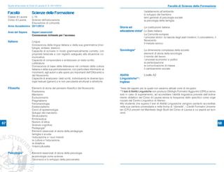 Guida all’accesso ai Corsi di Laurea A. A. 2011/2012                                                                                           Facoltà di Scienze della Formazione
                                                                                                                             l’adattamento all’ambiente
     Facoltà                Scienze della Formazione                                                                         lo sviluppo del bambino
     Classe di LaureaL-19                                                                                                    temi generali di psicologia sociale
     Corso di Laurea Scienze dell’educazione                                                                                 la psicologia della famiglia
                     Educazione di comunità
     Anno Accademico 2011/2012                                                                         Storia ed          La costituzione italiana
     Area del Sapere        Saperi essenziali                                                          educazione civica* Lo Stato italiano
                            Conoscenze richieste per l’accesso                                                               La Comunità europea
                                                                                                                             I processi storici: la nascita degli stati moderni, il colonialismo, il
                                                                                                                             Novecento
     Italiano               Lingua:
                                                                                                                             Il metodo storico
                            Conoscenza della lingua italiana e della sua grammatica (mor-
                            fologia, sintassi, lessico).
                            Capacità di scrivere in modo grammaticalmente corretto, con                Sociologia*           La dimensione complessa della società
                            proprietà lessicale e con registro adeguato alla situazione co-                                  elementi di storia della sociologia
                            municativa.                                                                                      il mondo del lavoro
                            Capacità di comprendere e sintetizzare un testo scritto.                                         i processi economici e politici
                            Letteratura:                                                                                     la partecipazione
                            Conoscenza di base della letteratura nel contesto della cultura                                  la comunicazione di massa
                            italiana e della sua periodizzazione, con particolare riferimento ai                             il cambiamento sociale
                            movimenti, agli autori e alle opere più importanti dell’Ottocento e
                            del Novecento.                                                             Abilità               Livello A2
                            Capacità di analizzare i testi scritti, individuando le diverse tipo-      Linguistiche**:
                            logie testuali (generi) e le loro peculiarità strutturali e stilistiche.   Inglese

     Filosofia              Elementi di storia del pensiero ﬁlosoﬁco del Novecento                     *Area del sapere per la quale non saranno attivati corsi di recupero
                            Positivismo                                                                **Il test di Abilità Linguistiche non produce Obblighi Formativi Aggiuntivi (OFA) e serve,
                            Marxismo                                                                   solo in caso di superamento, ad accreditare l’abilità linguistica prevista dall’ordina-
                            Evoluzionismo                                                              mento didattico del Corso di Laurea senza la frequenza dello speciﬁco corso orga-
                            Pragmatismo                                                                nizzato dal Centro Linguistico di Ateneo.
                            Fenomenologia                                                              Allo studente che supera il test di Abilità Linguistiche vengono pertanto accreditati,
                            Esistenzialismo                                                            nella sua carriera universitaria e nella forma di “idoneità”, i Crediti Formativi Universi-
                            Cenni di epistemologia                                                     tari (CFU) previsti nel Manifesto degli Studi del Corso di Laurea a cui aspira ad iscri-
                            Sviluppi del marxismo                                                      versi.
                            Strutturalismo
                            Ermeneutica
                            Nozioni di etica
67                          Scienze cognitive
                                                                                                                                                                                                       68
                            Pedagogia*
                            Elementi essenziali di storia della pedagogia
                            famiglia e scuola
                            l’educazione e i suoi metodi
                            la cultura e l’educazione
                            la didattica
                            l’interrculturalità

     Psicologia*            Elementi essenziali di storia della psicologia
                            la psicologia come scienza
                            l’inconscio e lo sviluppo della psicoanalisi
 