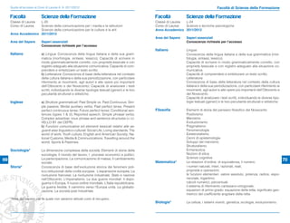 Guida all’accesso ai Corsi di Laurea A. A. 2011/2012                                                                                     Facoltà di Scienze della Formazione

     Facoltà                Scienze della Formazione                                                 Facoltà           Scienze della Formazione
     Classe di LaureaL-20                                                                            Classe di Laurea L-24
     Corso di Laurea Scienze della comunicazione per i media e le istituzioni                        Corso di Laurea  Scienze e tecniche psicologiche
                     Scienze della comunicazione per le culture e le arti                            Anno Accademico 2011/2012
     Anno Accademico 2011/2012
                                                                                                     Area del Sapere   Saperi essenziali
     Area del Sapere        Saperi essenziali                                                                          Conoscenze richieste per l’accesso
                            Conoscenze richieste per l’accesso
                                                                                                     Italiano          Lingua:
     Italiano               a) Lingua: Conoscenza della lingua italiana e della sua gram-                              Conoscenza della lingua italiana e della sua grammatica (mor-
                            matica (morfologia, sintassi, lessico); Capacità di scrivere in                            fologia, sintassi, lessico).
                            modo grammaticalmente corretto, con proprietà lessicale e con                              Capacità di scrivere in modo grammaticalmente corretto, con
                            registro adeguato alla situazione comunicativa; Capacità di com-                           proprietà lessicale e con registro adeguato alla situazione co-
                            prendere e sintetizzare un testo scritto.                                                  municativa.
                            b) Letteratura: Conoscenza di base della letteratura nel contesto                          Capacità di comprendere e sintetizzare un testo scritto.
                            della cultura italiana e della sua periodizzazione, con particolare                        Letteratura:
                            riferimento ai movimenti, agli autori e alle opere più importanti                          Conoscenza di base della letteratura nel contesto della cultura
                            dell’Ottocento e del Novecento; Capacità di analizzare i testi                             italiana e della sua periodizzazione, con particolare riferimento ai
                            scritti, individuando le diverse tipologie testuali (generi) e le loro                     movimenti, agli autori e alle opere più importanti dell’Ottocento e
                            peculiarità strutturali e stilistiche.                                                     del Novecento.
                                                                                                                       Capacità di analizzare i testi scritti, individuando le diverse tipo-
     Inglese                a) Strutture grammaticali: Past Simple vs. Past Continuous; Sim-                           logie testuali (generi) e le loro peculiarità strutturali e stilistiche.
                            ple passive; Modal auxiliary verbs; Past perfect tense; Present
                            perfect continuous tense; Future perfect tense; Conditional sen-         Filosofia         Elementi di storia del pensiero ﬁlosoﬁco del Novecento
                            tences (types 1 & 2); Reported speech; Simple phrasal verbs;                               Positivismo
                            Complex adverbial, noun phrase and sentence structures (= LI-                              Marxismo
                            VELLO B1 del CEFR).                                                                        Evoluzionismo
                            b) Funzioni comunicative ed elementi lessicali relativi alle se-                           Pragmatismo
                            guenti aree linguistico-culturali: Social Life; Living standards; The                      Fenomenologia
                            world of work; Youth culture; English and American Society; Na-                            Esistenzialismo
                            tional Customs; Media & Communications; Travelling around the                              Cenni di epistemologia
                            world; Sports & Pastimes.                                                                  Sviluppi del marxismo
                                                                                                                       Strutturalismo
     Sociologia*            La dimensione complessa della società; Elementi di storia della                            Ermeneutica
                            sociologia; Il mondo del lavoro; I processi economici e politici;                          Nozioni di etica
                                                                                                                       Scienze cognitive
69                          La partecipazione; La comunicazione di massa; Il cambiamento
                                                                                                     Matematica*       Le relazioni d’ordine, di equivalenza; il numero;
                                                                                                                                                                                                  70
                            sociale.
     Storia*                Conoscenza di base dell’evoluzione storica dei fenomeni poli-                              i numeri naturali, interi, razionali, reali;
                            tico-istituzionali della civiltà europea: L’espansione europea. La                         proprietà e operazioni;
                            rivoluzione francese. La rivoluzione industriale. Stato e nazione                          le funzioni elementari: valore assoluto, potenza, radice, espo-
                            nell’Ottocento. L’imperialismo. Le due guerre mondiali. Il dopo-                           nenziale, logaritmo;
                            guerra in Europa. Il nuovo ordine mondiale. L’Italia repubblicana.                         calcoli numerici; percentuali.
                            La guerra fredda. Il cammino verso l’Europa unita. La globaliz-                            il sistema di riferimento cartesiano-ortogonale;
                            zazione. La società post industriale.                                                      equazioni di primo grado: equazione della retta, signiﬁcato geo-
                                                                                                                       metrico del coefﬁciente angolare della retta.
     *Area del sapere per la quale non saranno attivati corsi di recupero
                                                                                                     Biologia*         La cellula, i sistemi viventi, genetica, ecologia, evoluzionismo.
 