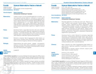 Guida all’accesso ai Corsi di Laurea A. A. 2011/2012                                                                         Facoltà di Scienze Matematiche, Fisiche e Naturali

     Facoltà                Scienze Matematiche, Fisiche e Naturali                                    Facoltà                Scienze Matematiche, Fisiche e Naturali
     Classe di Laurea L-2                                                                              Classi di LaureaL-27, L-30, L-32, L-34
     Corso di Laurea  Biotecnologie (numero programmato)                                               Corsi di Laurea Chimica (numero programmato) (L-27)
     Anno Accademico 2011/2012                                                                                         Scienze Fisiche (numero programmato) (L-30)
                                                                                                                       Scienze Ambientali (numero programmato) (L-32)
     Area del Sapere        Saperi essenziali                                                                          Scienze Naturali (numero programmato) (L-32)
                            Conoscenze richieste per l’accesso                                                         Scienze Geologiche (numero programmato) (L-34)
                                                                                                       Anno Accademico 2011/2012
     Matematica             I sistemi numerici e le loro proprietà algebriche e di ordine: i nu-
                            meri naturali N, gli interi relativi Z, i razionali Q, i numeri reali R.   Area del Sapere        Saperi essenziali
                            L’insieme dei numeri complessi C e sue proprietà algebriche. Po-                                  Conoscenze richieste per l’accesso
                            tenze e radicali. Polinomi e loro proprietà. Calcolo letterale. Equa-
                            zione e disequazione di 1° e 2° grado, algebriche irrazionali.             Matematica             Proprietà algebriche e di ordine dei numeri reali - Potenze e ra-
                            Piano cartesiano, rette, coniche, trasformazioni. Geometria eu-                                   dicali - Polinomi e loro proprietà - Calcolo letterale - Geometria
                            clidea del piano e dello spazio. Funzioni ed equazioni goniome-                                   euclidea - Insiemi - Operazioni tra insiemi - Applicazioni - Coor-
                            triche. Funzione esponenziale e logaritmica. I logaritmi, studio di                               dinate cartesiane nel piano - La retta - La circonferenza – L’ellisse
                            funzione.                                                                                         - L’iperbole e la parabola - Equazioni e disequazioni di I° e II°
                                                                                                                              grado razionali, irrazionali e con valori assoluti - Sistemi di dise-
     Fisica                 Grandezze ﬁsiche. Leggi della meccanica del punto materiale.                                      quazioni - La funzione esponenziale, la funzione logaritmica e le
                            Principi di termodinamica. Elettricità, magnetismo ed elettroma-                                  funzioni goniometriche - Equazioni e disequazioni esponenziali,
                            gnetismo. I principali fenomeni ottici. Cenni di ﬁsica moderna                                    logaritmiche e goniometriche.
                            (molecole, atomi, nuclei ed elettroni). Non è richiesta conoscenza
                            della trattazione matematica rigorosa (dimostrazioni).                     Fisica                 Grandezze ﬁsiche e vettori. Elementi di cinematica, leggi della
                                                                                                                              meccanica, conservazione dell’energia. Fluidi e gas: principi,
     Chimica                Elementi e composti. Stati di aggregazione della materia. Le-                                     comportamento e cambiamenti di stato. Calore, temperatura e
                            game chimico. Equilibri chimici acido-base, ossido-riduttivi. Ele-                                principi della termodinamica. Elementi di acustica. Elementi di
                            menti di chimica inorganica. Elementi di chimica organica.                                        elettricità, magnetismo, elettromagnetismo e ottica. Cenni di mi-
                                                                                                                              croﬁsica (molecole, atomi, nuclei ed elettroni).
     Biologia               Organizzazione dei viventi, animali – vegetali – microrganismi,
                            struttura e funzione della cellula, ereditarietà e organizzazione          Chimica                Atomi, molecole e ioni. Stati di aggregazione della materia. Le-
                            del materiale genetico, meccanismi di accrescimento e riprodu-                                    game chimico. Signiﬁcato qualitativo e quantitativo di una for-
                            zione del mondo animale e vegetale.                                                               mula chimica.
                                                                                                                              Bilanciamento di semplici reazioni chimiche: reazioni acido-
     Abilità                Livello B1                                                                                        base, reazioni di ossido-riduzione.
     Linguistiche:
77   Inglese*                                                                                          Abilità                Chimica (L-27) Livello B1                                                78
                                                                                                       Linguistiche:          Scienze Fisiche (L-30) Livello B1
     *Il test di Abilità Linguistiche non produce Obblighi Formativi Aggiuntivi (OFA) e serve,         Inglese*               Scienze Ambientali (L-32) Livello A1
     solo in caso di superamento, ad accreditare l’abilità linguistica prevista dall’ordina-                                  Scienze Naturali (L-32) Livello A1
     mento didattico del Corso di Laurea senza la frequenza dello speciﬁco corso orga-                                        Scienze Geologiche (L-34) Livello A1
     nizzato dal Centro Linguistico di Ateneo.
     Allo studente che supera il test di Abilità Linguistiche vengono pertanto accreditati,            *Il test di Abilità Linguistiche non produce Obblighi Formativi Aggiuntivi (OFA) e serve,
     nella sua carriera universitaria e nella forma di “idoneità”, i Crediti Formativi Universi-       solo in caso di superamento, ad accreditare l’abilità linguistica prevista dall’ordina-
     tari (CFU) previsti nel Manifesto degli Studi del Corso di Laurea a cui aspira ad iscri-          mento didattico del Corso di Laurea senza la frequenza dello speciﬁco corso orga-
     versi.                                                                                            nizzato dal Centro Linguistico di Ateneo.
                                                                                                       Allo studente che supera il test di Abilità Linguistiche vengono pertanto accreditati,
                                                                                                       nella sua carriera universitaria e nella forma di “idoneità”, i Crediti Formativi Universi-
                                                                                                       tari (CFU) previsti nel Manifesto degli Studi del Corso di Laurea a cui aspira ad iscriversi.
 