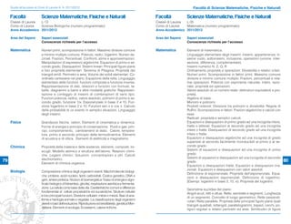 Guida all’accesso ai Corsi di Laurea A. A. 2011/2012                                                                          Facoltà di Scienze Matematiche, Fisiche e Naturali

     Facoltà                Scienze Matematiche, Fisiche e Naturali                                          Facoltà           Scienze Matematiche, Fisiche e Naturali
     Classe di Laurea L-13                                                                                   Classe di Laurea L-35
     Corso di Laurea  Scienze Biologiche (numero programmato)                                                Corso di Laurea  Matematica (numero programmato)
     Anno Accademico 2011/2012                                                                               Anno Accademico 2011/2012

     Area del Sapere        Saperi essenziali                                                                Area del Sapere   Saperi essenziali
                            Conoscenze richieste per l’accesso                                                                 Conoscenze richieste per l’accesso

     Matematica             Numeri primi, scomposizione in fattori. Massimo divisore comune                  Matematica        Elementi di insiemistica:
                            e minimo multiplo comune. Potenze, radici, logaritmi. Numeri de-                                   Linguaggio elementare degli insiemi: insiemi, appartenenza, in-
                            cimali. Frazioni. Percentuali. Confronti, stime e approssimazioni.                                 sieme vuoto, sottoinsiemi, inclusione, operazioni (unione, inter-
                            Manipolazioni di espressioni algebriche. Equazioni di primo e se-                                  sezione, differenza, complementare).
                            condo grado. Disequazioni. Sistemi lineari. Principali ﬁgure piane                                 Insiemi numerici N, Z, Q, R
                            e loro proprietà elementari. Teorema di Pitagora. Proprietà dei                                    Ordinamento proprietà e operazioni. Divisibilità e relativi criteri.
                            triangoli simili. Perimetro e area. Volume dei solidi elementari. Co-                              Numeri primi. Scomposizione in fattori primi. Massimo comune
                            ordinate cartesiane nel piano. Equazione della retta. Linguaggio                                   divisore e minimo comune multiplo. Frazioni, percentuali e rela-
                            elementare delle funzioni, funzioni composte e funzione inversa.                                   tive operazioni. Potenze con esponente naturale, intero, razio-
                            Rappresentazione di dati, relazioni e funzioni con formule, ta-                                    nale: proprietà ed operazioni.
                            belle, diagrammi a barre e altre modalità graﬁche. Rappresen-                                      Valore assoluto di un numero reale: deﬁnizioni equivalenti e pro-
                            tazione e conteggio di insiemi di combinazioni di vario tipo.                                      prietà.
                            Funzioni potenza, radice, valore assoluto, polinomi di primo e se-                                 Algebra di base:
                            condo grado, funzione 1/x. Esponenziale in base 2 e 10. Fun-                                       Monomi e polinomi.
                            zione logaritmo in base 2 e 10. Funzioni sen x e cos x. Calcolo                                    Prodotti notevoli. Divisione tra polinomi e divisibilità. Regola di
                            della probabilità di un evento in semplici situazioni. Linguaggio                                  Rufﬁni. Scomposizione in fattori. Frazioni algebriche e calcoli con
                            degli insiemi.                                                                                     esse.
                                                                                                                               Radicali: proprietà e semplici calcoli.
     Fisica                 Grandezze ﬁsiche, vettori. Elementi di cinematica e dinamica.                                      Equazioni e disequazioni di primo grado ad una incognita intere,
                            Forme di energia e principio di conservazione. Fluidi e gas: prin-                                 fratte e letterali. Equazioni di secondo grado ad una incognita
                            cipi, comportamento, cambiamenti di stato. Calore, tempera-                                        intere o fratte. Disequazioni di secondo grado ad una incognita
                            tura. primo e secondo principio della termodinamica. Elementi                                      intere o fratte.
                            di acustica e di ottica. Elementi di elettricità e magnetismo.                                     Equazioni e disequazioni algebriche ad una incognita di grado
                                                                                                                               superiore al secondo facilmente riconducibili al primo o al se-
     Chimica                Proprietà della materia e delle sostanze, elementi, composti, mi-                                  condo grado.
                            scugli. Modello atomico e struttura dell’atomo. Reazioni chimi-                                    Sistemi di equazioni e disequazioni ad una incognita di primo
                            che. Legami chimici. Soluzioni: concentrazioni e pH. Calcoli                                       grado.
                            stechiometrici.                                                                                    Sistemi di equazioni e disequazioni ad una incognita di secondo
79                          Elementi di chimica organica.                                                                      grado.                                                                  80
                                                                                                                               Equazioni e disequazioni fratte. Equazioni e disequazioni irra-
                                                                                                                               zionali. Equazioni e disequazioni con valori assoluti.
     Biologia               Composizione chimica degli organismi viventi. Macromolecole biologi-
                                                                                                                               Deﬁnizione di esponenziale. Proprietà dell’esponenziale. Equa-
                            che: proteine, acidi nucleici, lipidi, carboidrati. Codice genetico, DNA e
                                                                                                                               zioni e disequazioni esponenziali. Deﬁnizione di logaritmo.
                            geni, sintesi proteica. Nozioni di bioenergetica: ﬂusso di energia e signi-
                                                                                                                               (Esempi: logaritmi in base 2, 10, e). Proprietà dei logaritmi.
                            ﬁcato biologico di fotosintesi, glicolisi, respirazione aerobica e fermenta-
                            zione. La cellula come base della vita. Caratteristiche comuni e differenze
                                                                                                                               Geometria euclidea del piano:
                            fondamentali di cellule procariotiche ed eucariotiche. Strutture cellulari
                                                                                                                               Angoli acuti, retti e ottusi. Rette, semirette e segmenti. Lunghezza
                            e loro principali funzioni. Divisione cellulare: mitosi e meiosi. Basi di ana-
                                                                                                                               di un segmento. Concetto di luogo geometrico. Rette perpendi-
                            tomia e ﬁsiologia animale e vegetale. La classiﬁcazione degli organismi
                                                                                                                               colari. Rette parallele. Proprietà delle principali ﬁgure piane quali
                            viventi e basi dell'evoluzione. Riproduzione ed ereditarietà, genetica Men-
                                                                                                                               triangoli quadrati, rettangoli, parallelogrammi, trapezi, cerchi, po-
                            deliana. Elementi di ecologia. Ecosistemi, catene troﬁche.
                                                                                                                               ligoni regolari e relativi perimetri ed aree. Similitudini di ﬁgure
 