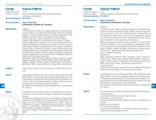 Guida all’accesso ai Corsi di Laurea A. A. 2011/2012                                                                                                Facoltà di Scienze Politiche

     Facoltà                Scienze Politiche                                                      Facoltà             Scienze Politiche
     Classe di LaureaL-16                                                                          Classe di Laurea L-36
     Corso di Laurea Scienze dell’amministrazione, dell’organizzazione                             Corso di Laurea  Scienze politiche e delle relazioni internazionali
                     e consulenza del lavoro                                                       Anno Accademico 2011/2012
     Anno Accademico 2011/2012
                                                                                                   Area del Sapere     Saperi essenziali
     Area del Sapere        Saperi essenziali                                                                          Conoscenze richieste per l’accesso
                            Conoscenze richieste per l’accesso
                                                                                                   Matematica          Algebra:
     Matematica             Algebra:                                                                                   I numeri razionali relativi e le quattro operazioni fondamentali su
                            I numeri razionali relativi e le quattro operazioni fondamentali su                        di essi. Potenze con esponenti interi relativi. Polinomi (razionali,
                            di essi. Potenze con esponenti interi relativi. Polinomi (razionali,                       interi); operazioni su di essi. Prodotti notevoli. Casi semplici di
                            Algebra: I numeri razionali relativi e le quattro operazioni fonda-                        scomposizione di polinomi in fattori. Frazioni algebriche; calcolo
                            mentali su di essi. Potenze con esponenti interi relativi.
                                                                                                                       con esse. Cenni sulle potenze con esponente frazionario. Equa-
                            Polinomi (razionali, interi); operazioni su di essi. Prodotti
                            notevoli. Casi semplici di scomposizione di polinomi in fattori.                           zioni e problemi di primo grado a una incognita.
                            Frazioni algebriche; calcolo con esse. Cenni sulle potenze con                             Sistemi di equazioni di primo grado. Concetto di numero reale.
                            esponente frazionario. Equazioni e problemi di primo grado a                               Calcolo dei radicali: cenno sulle potenze con esponente frazio-
                            una incognita. Sistemi di equazioni di primo grado. Concetto di                            nario. Equazioni di secondo grado e facilmente riducibili al primo
                            numero reale. Calcolo dei radicali: cenno sulle potenze con                                grado. Semplici esempi di sistemi di equazioni di grado supe-
                            esponente frazionario. Equazioni di secondo grado e facilmente                             riore al primo. Applicazioni dell’algebra alla geometria.
                            riducibili al primo grado. Semplici esempi di sistemi di equazioni                         Cenni di algebra vettoriale.
                            di grado superiore al primo. Applicazioni dell’algebra alla geo-                           Geometria:
                            metria. Cenni di algebra vettoriale.                                                       Rette, semirette, segmenti. Piani, semipiani; angoli, Triangoli e
                            Geometria: Rette, semirette, segmenti. Piani, semipiani; angoli,                           poligoni piani. Rette perpendicolari. Rette parallele. Poligoni re-
                            Triangoli e poligoni piani. Rette perpendicolari. Rette parallele.
                                                                                                                       golari. Problemi graﬁci fondamentali. Proporzioni tra grandezze.
                            Poligoni regolari. Problemi graﬁci fondamentali. Proporzioni tra
                            grandezze. Rette e piani nello spazio: ortogonalità e parallelismo.                        Rette e piani nello spazio: ortogonalità e parallelismo.
                                                                                                                       Lingua straniera
                                                                                                                       Livello B/2 per la lingua inglese e B/1 per la lingua francese del
     Inglese                Livello A2 del Quadro comune europeo di riferimento per le lin-
                                                                                                                       Quadro comune europeo di riferimento per le lingue.
                            gue.

     Diritto                Inquadramento storico e principi ispiratori dell’ordinamento dello     Diritto             Inquadramento storico e principi ispiratori dell’ordinamento dello
                            Stato italiano. Conoscenza delle principali tappe della storia del-                        Stato italiano. Conoscenza delle principali tappe della storia del-
                            l’integrazione europea dalla CECA all’Europa dei ventisette. Co-                           l’integrazione europea dalla CECA all’Europa dei ventisette. Co-
                            noscenza dei principi fondamentali in materia di diritti umani (es:                        noscenza dei principi fondamentali in materia di diritti umani (es:
                                                                                                                       Dichiarazione universale dei diritti dell’uomo).
                            Dichiarazione universale dei diritti dell’uomo).
                                                                                                                       Gli organismi internazionali e supernazionali per la cooperazione
89                          Gli organismi internazionali e supernazionali per la cooperazione
                                                                                                                       tra i popoli.                                                             90
                            tra i popoli.

     Storia                 L’assetto europeo nel secolo XVIII. La rivoluzione americana, L’Il-    Storia              Conoscenza dei principali avvenimenti storici dell’età moderna e
                            luminismo e il movimento riformatore. Il processo di industrializ-                         contemporanea:
                            zazione.                                                                                   La scoperta dell’America e gli imperi coloniali
                            La Rivoluzione francese. Napoleone. Congresso di Vienna e Re-                              Umanesimo e Rinascimento
                            staurazione. Il Risorgimento. Il problema delle nazionalità in Eu-                         La crisi dell’equilibrio politico italiano e le guerre di predominio in
                            ropa. La storia d’Italia dall’uniﬁcazione al 1948. L’età dei                               Europa
                            totalitarismi in Europa. I modelli di sviluppo economico nell’Otto-                        Riforma e Controriforma
                            cento e nel Novecento. Imperialismi e colonizzazioni. I rapporti                           Le lotte politico-religiose
                            internazionali e l’equilibrio europeo.                                                     Il periodo dell’assolutismo e i conﬂitti per il primato in Europa
                            Le guerre mondiali. Il Terzo Mondo: decolonizzazione e sottosvi-                           Il Seicento fra crisi e trasformazioni
                            luppo.
 