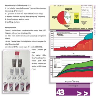 Waste hierarchy in EU Priority order 1‡5




                                                                                          CITY OF VIENNA - STADT WIEN
1. e.g. Initiative „naturally less waste“, bans on hazardous sub-
stances (e.g.. CFC, mercury)
2. e.g. support of re-use and repair networks, re-use-shops
3. separate collection, recycling center ‡ recycling, composting
4. thermal treatment, waste to energy
5. landfilling, final sink


Waste prevention
Projects – Funding for e.g.: reusable cup hire system since 2005
(Cups are delivered and picked up at the
end of the event (system already used successfully during events
such as
Life-Ball, Danube Island Festival (3 Mio. visitors), European Fo-
otball Championship).
prevention of: 3 Mio. oneway-cups, 30 t waste, 220 t CO2 .
                                           Vienna Christmas gift
                                           bags
                                           Flea market („48er
                                           Basar“) selling of re-
                                           usable goods from
                                           recycling centers pre-
                                           vention of 800 t waste
                                           / year




                                                                         www.wien.gv.at




                                                                    43               >>>
 