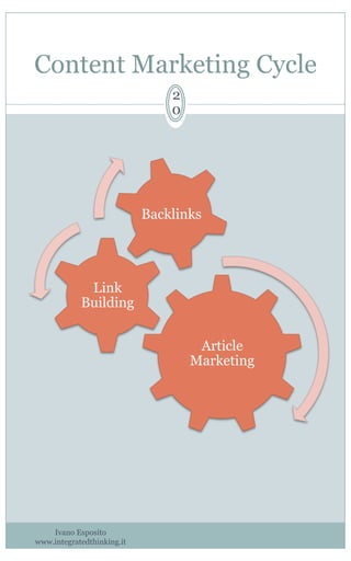 Content Marketing Cycle
Ivano Esposito
www.integratedthinking.it
2
0
Article
Marketing
Link
Building
Backlinks
 