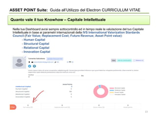 Nella tua Dashboard avrai sempre sottocontrollo ed in tempo reale la valutazione del tuo Capitale
Intellettuale in base ai parametri internazionali della IVS International Valorization Stardards
Council (Fair Value; Replacement Cost; Future Revenue; Asset Point value):
- Human Capital
- Structural Capital
- Relational Capital
- Innovation Capital
ASSET POINT Suite: Guida all’Utilizzo del Electron CURRICULUM VITAE
Quanto vale il tuo Knowhow – Capitale Intellettuale
13
 