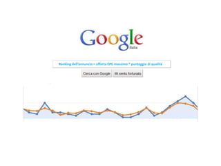 Ranking dell’annuncio = offerta CPC massimo * punteggio di qualità
 